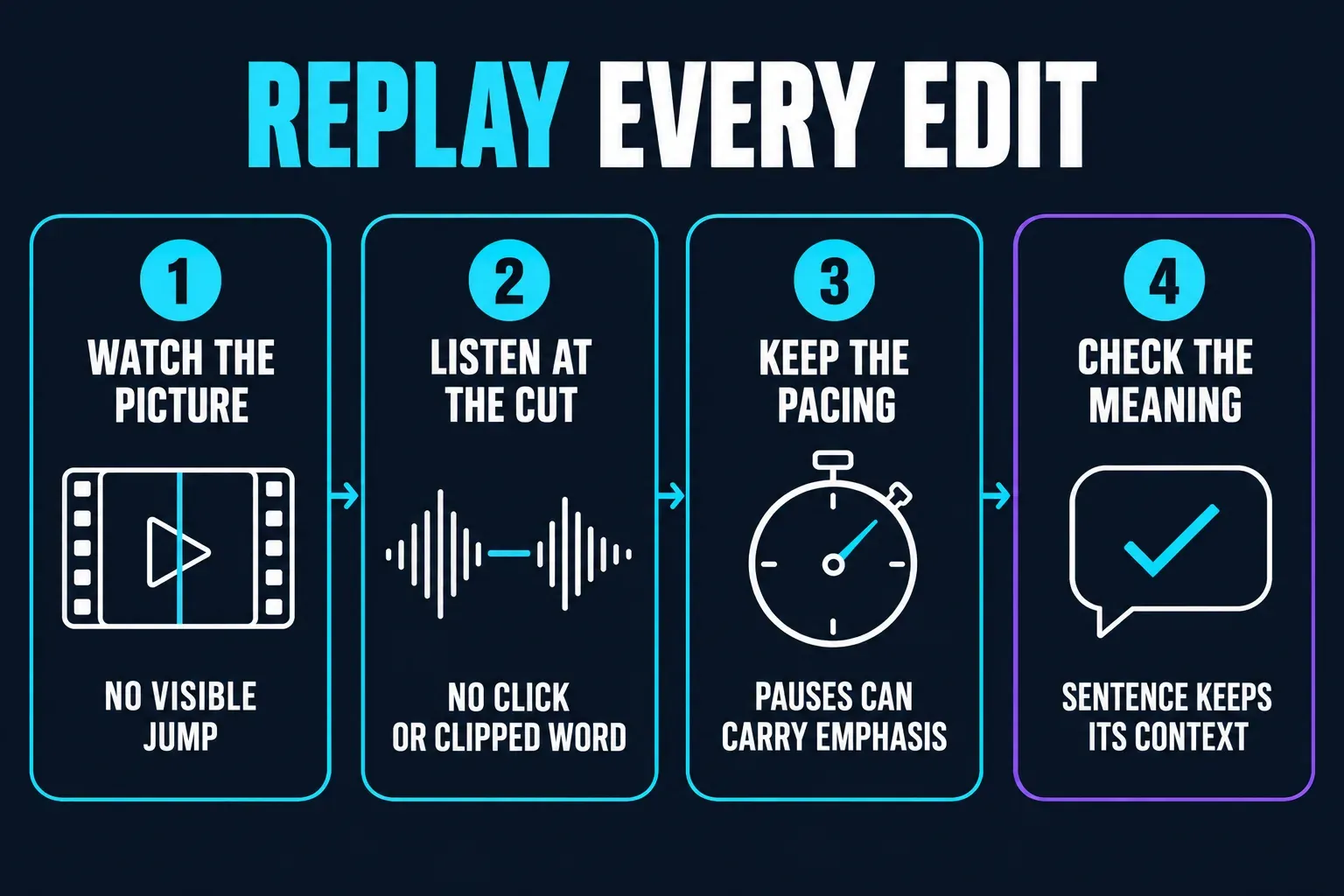 Four replay checks after a CapCut transcript edit: watch the picture for a visible jump, listen at the cut for a click or clipped word, keep pauses that carry emphasis, and check that the sentence keeps its context