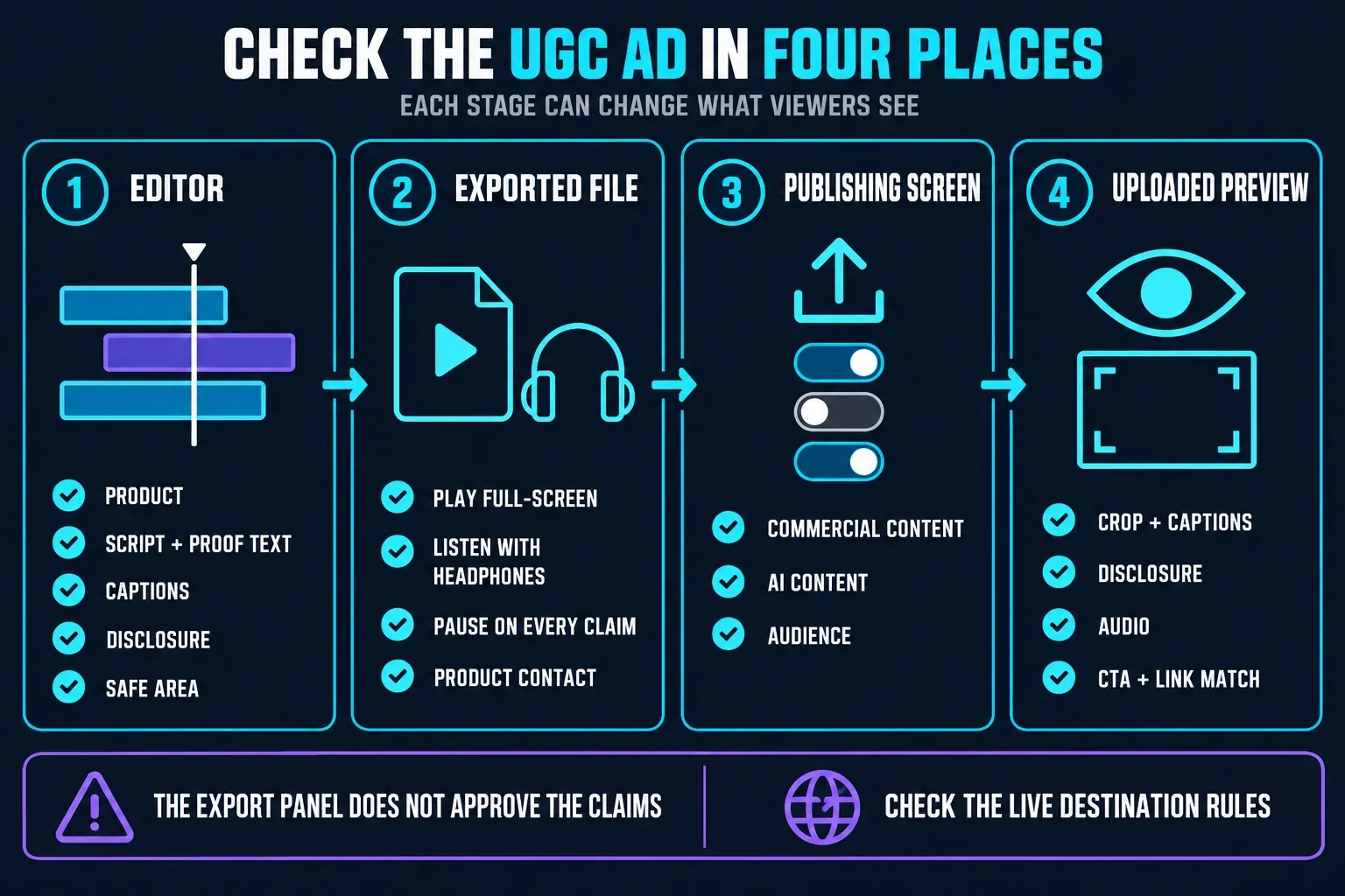 Four-stage CapCut UGC ad QA checklist covering the editor, exported file, publishing screen and uploaded preview