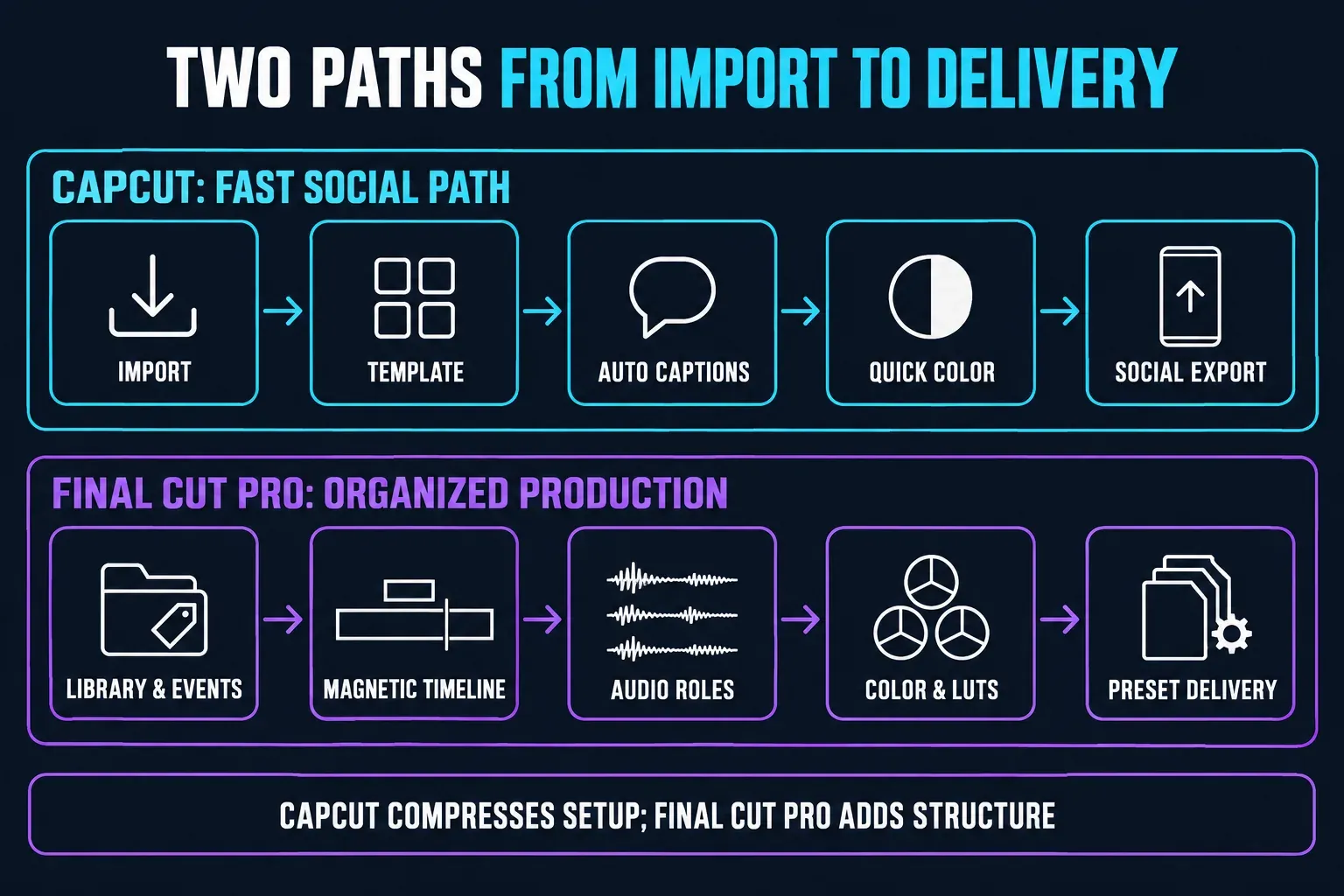 Two paths from import to delivery: CapCut runs import, template, auto captions, quick color and social export, while Final Cut Pro runs library and events, the Magnetic Timeline, audio roles, color and LUTs, and preset delivery