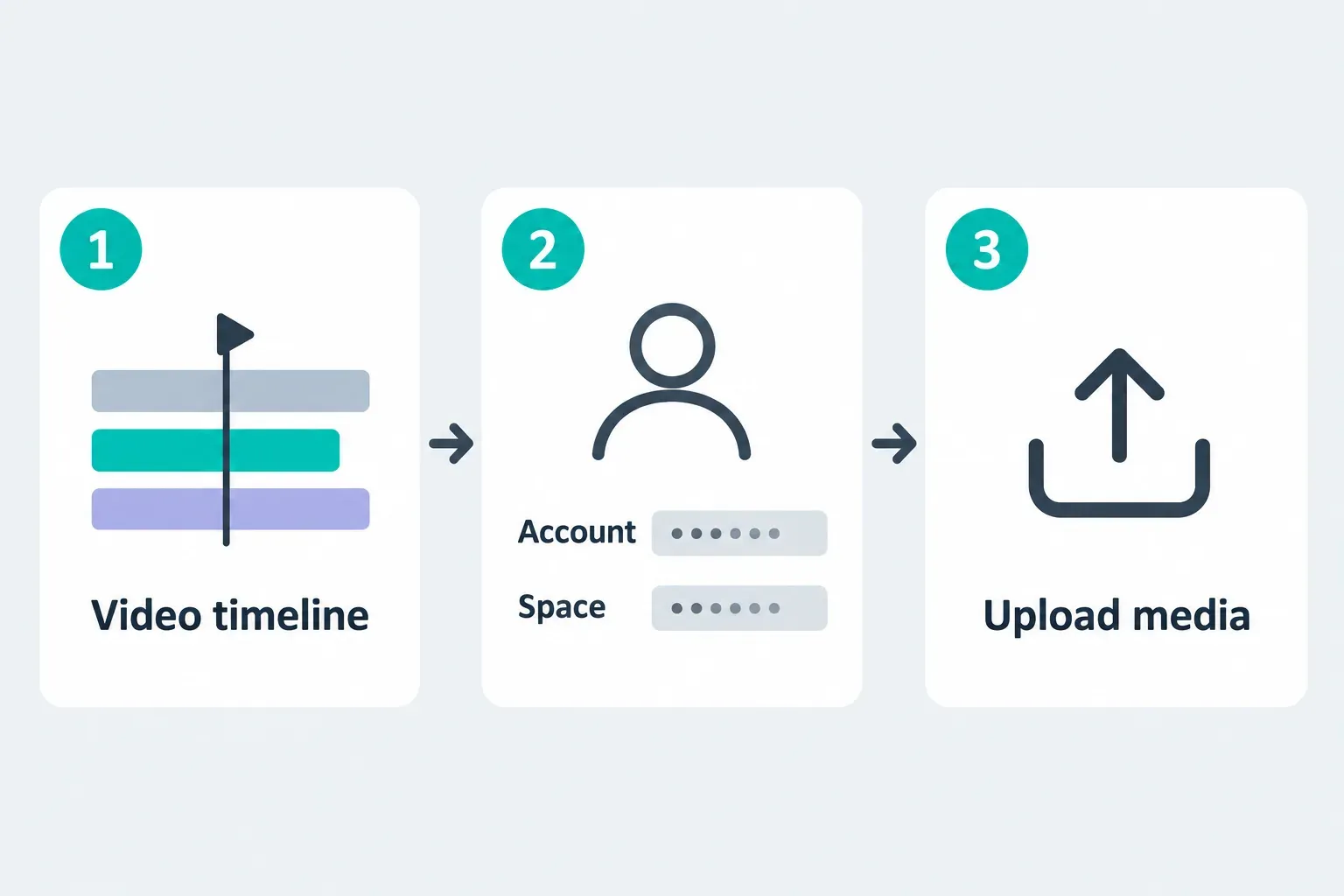 CapCut Web start sequence: video timeline (1), account and Space check (2), then media upload (3)