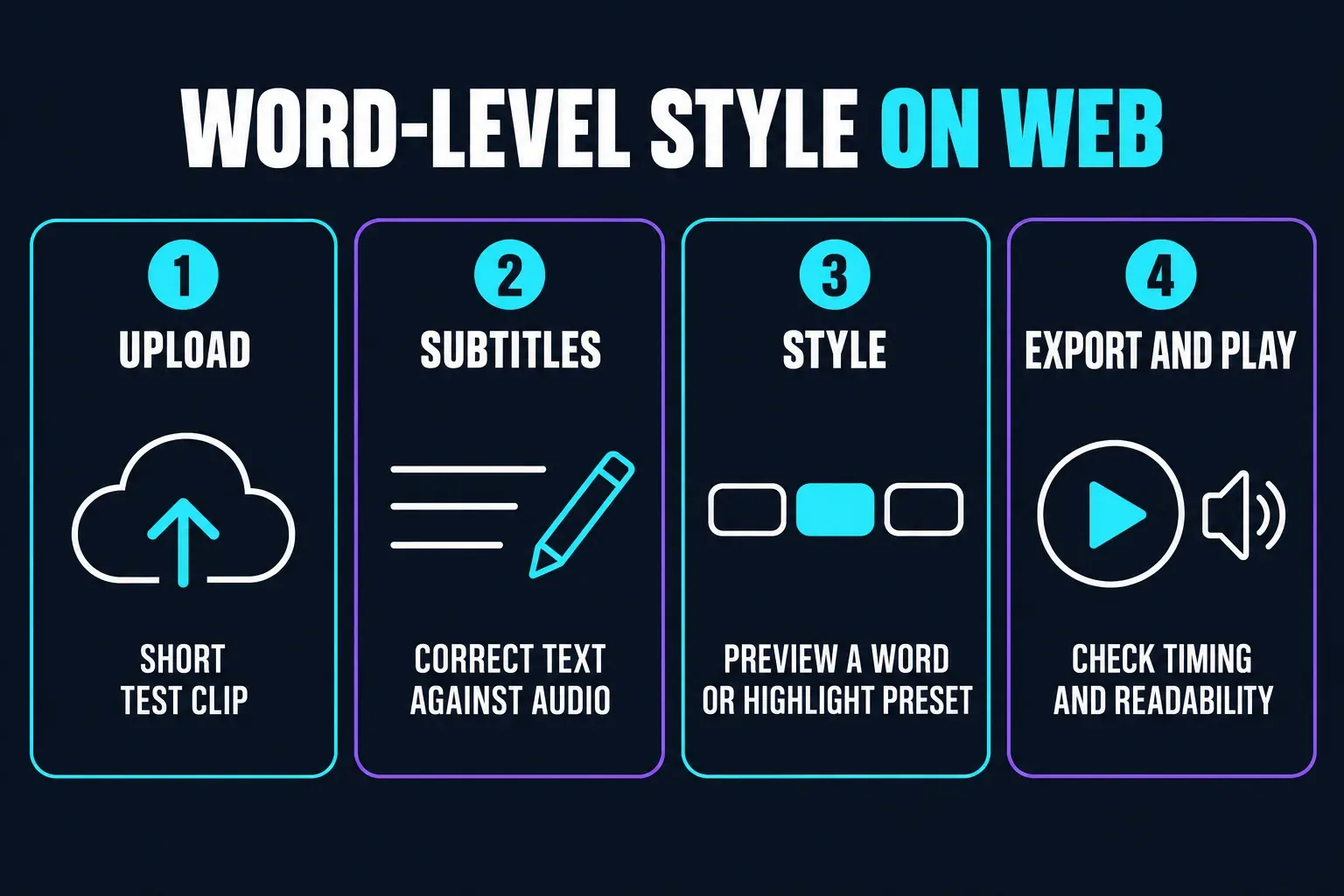 Four steps for a word-level caption style in CapCut Web: upload a short test clip, correct the text against the audio under Subtitles, preview a word or highlight preset under Style, then export and play to check timing and readability