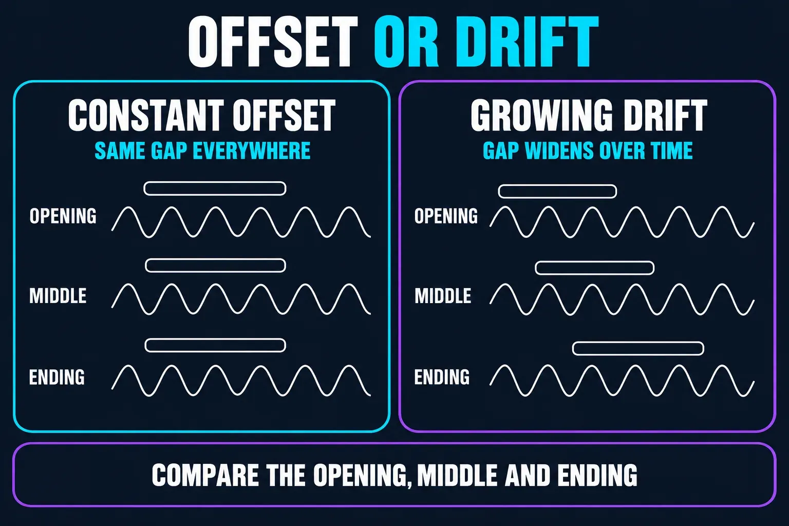 Constant caption offset compared with growing drift: an offset keeps the same gap between caption and speech at the opening, middle and ending, while drift widens the gap over time, so compare all three points