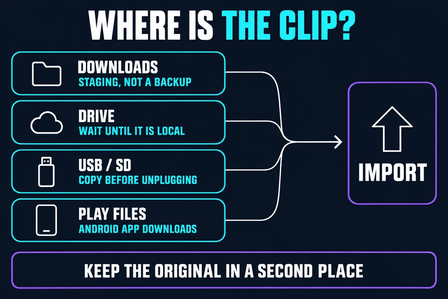 ChromeOS media sources feeding the CapCut importer: Downloads as staging rather than a backup, Drive once the file is local, USB or SD copied before unplugging, and Play files for Android app downloads