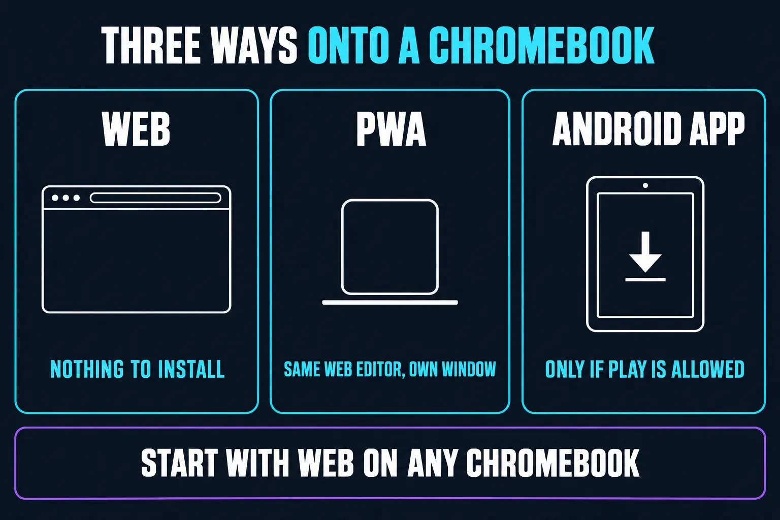 Three ways to run CapCut on a Chromebook: CapCut Web in Chrome with nothing to install, the PWA as the same web editor in its own window, and the Android app only where Google Play is allowed