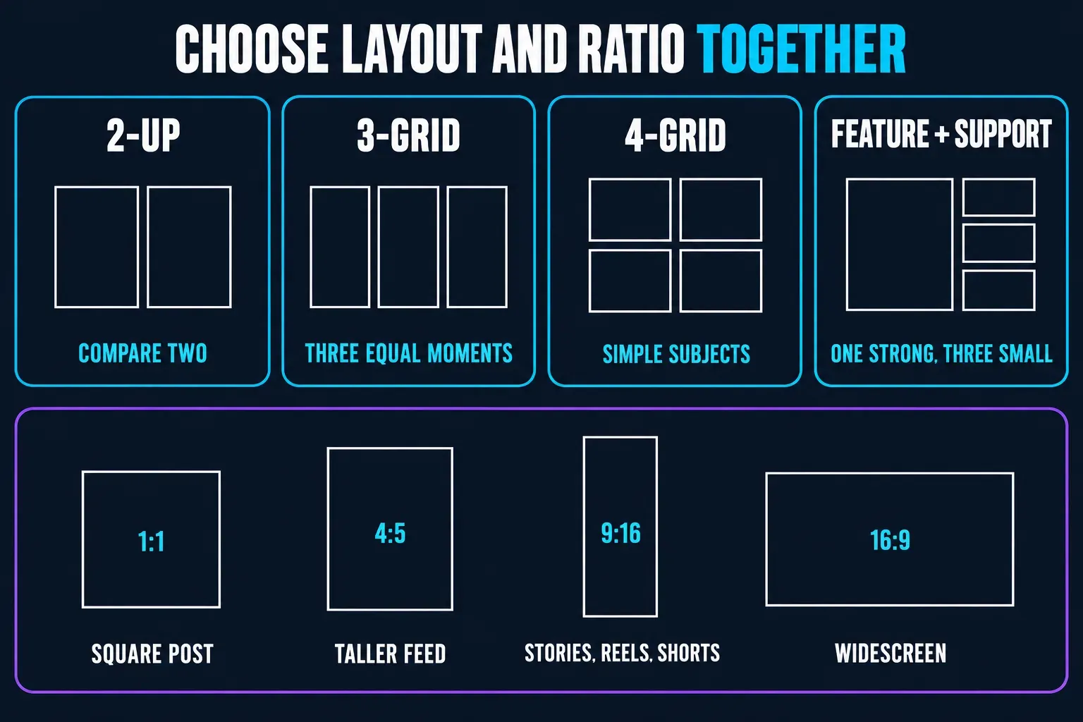 CapCut collage layouts and output ratios: 2-up, 3-grid, 4-grid and feature plus support, with 1:1, 4:5, 9:16 and 16:9 frames