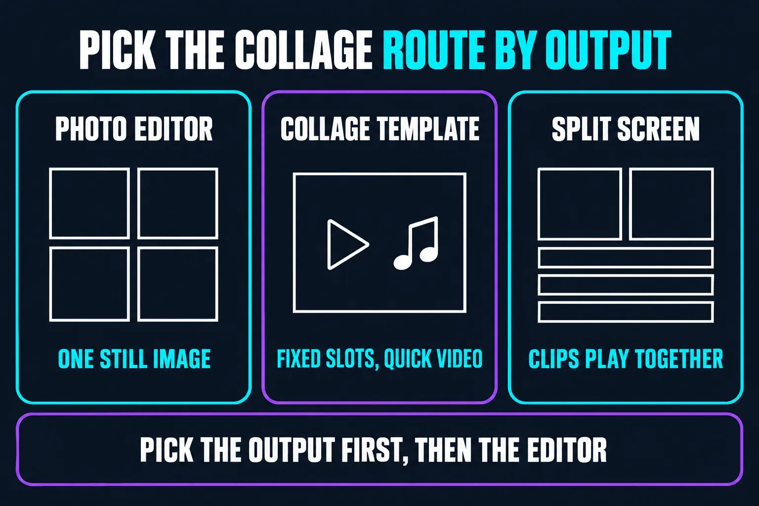 Three CapCut collage routes chosen by output: the photo editor for one still image, a collage template for a quick video with fixed slots, and a manual split screen when clips play together