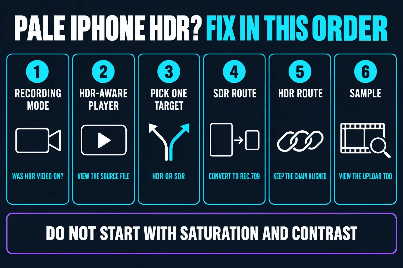 Six-step order for pale iPhone HDR footage in CapCut: confirm HDR Video was on, view the source in an HDR-aware player, pick HDR or SDR, convert deliberately to Rec.709 or keep the HDR chain aligned, then export a sample and view the upload