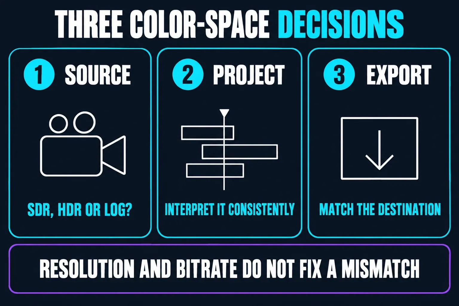 Three color-space decisions in a CapCut project: identify the source as SDR, HDR or LOG, interpret it consistently in the project, and match the export to the destination