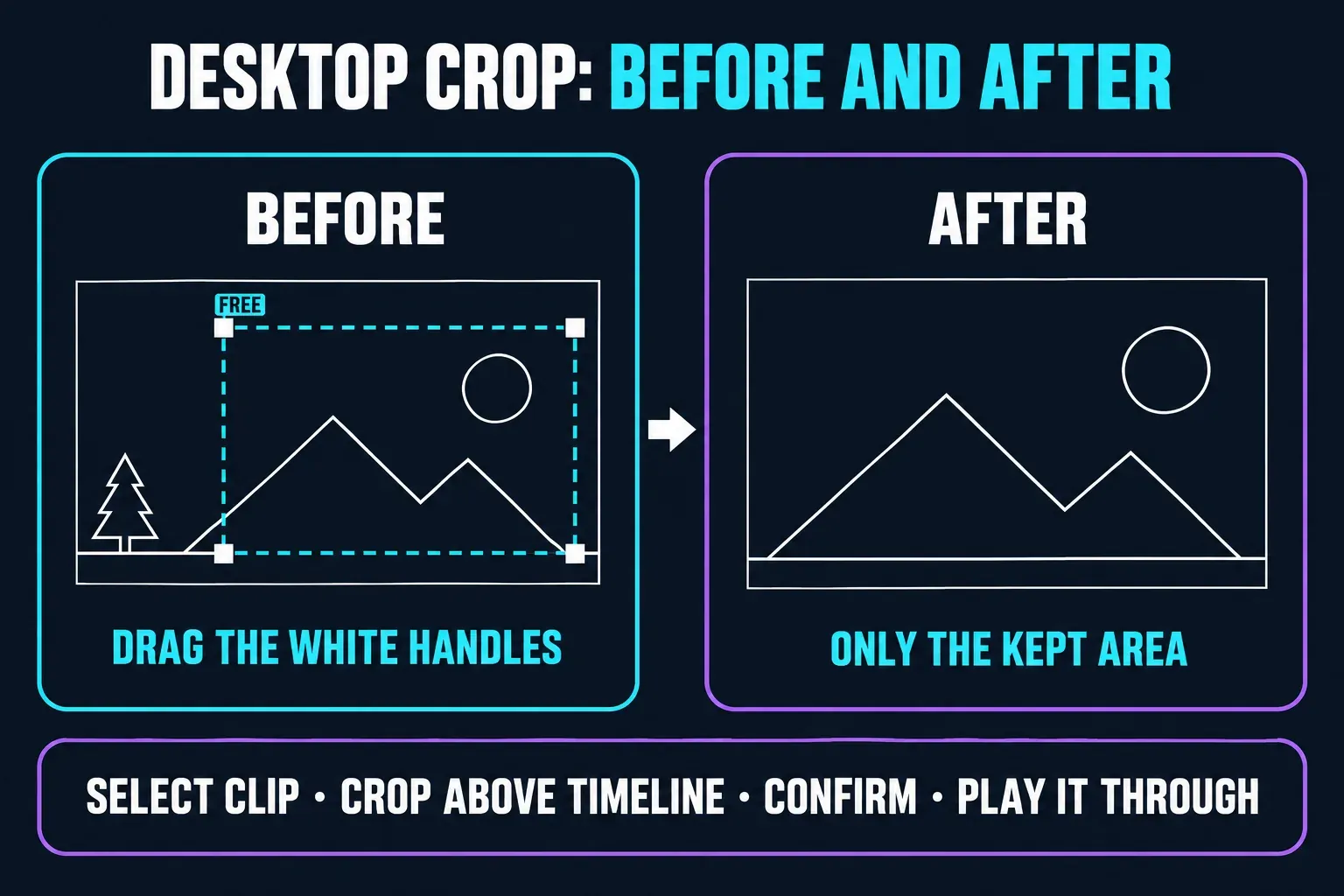 Desktop crop before and after: white corner handles set a free crop box around the part of the frame to keep, and after Confirm only that area remains