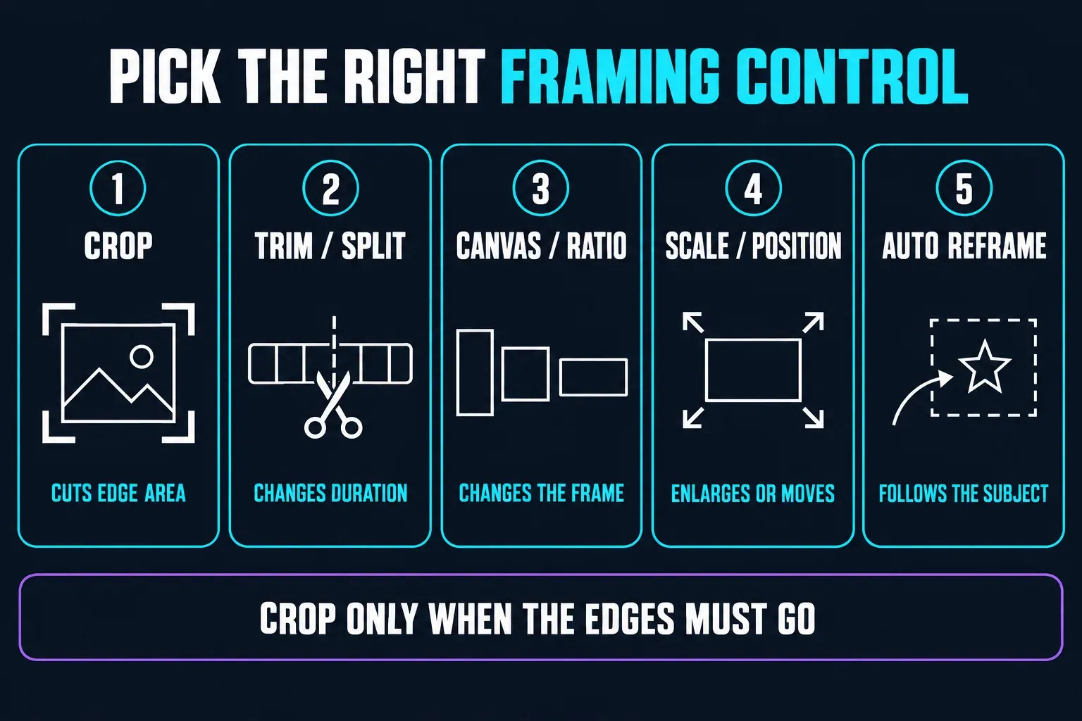 Five CapCut framing controls compared: Crop cuts edge area, Trim or Split changes duration, Canvas or Ratio changes the project frame, Scale or Position enlarges or moves the clip, and Auto Reframe follows a moving subject