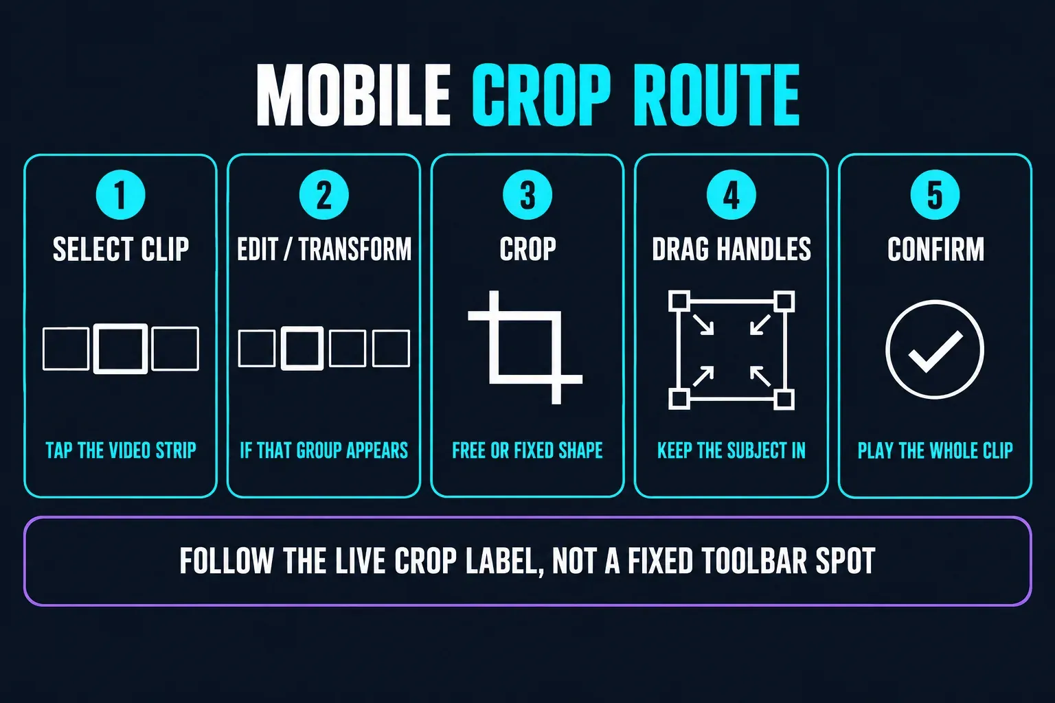 Mobile crop route in five steps: tap the video strip, open Edit or Transform if that group appears, choose Crop with a free or fixed shape, drag the handles to keep the subject in, then confirm and play the whole clip