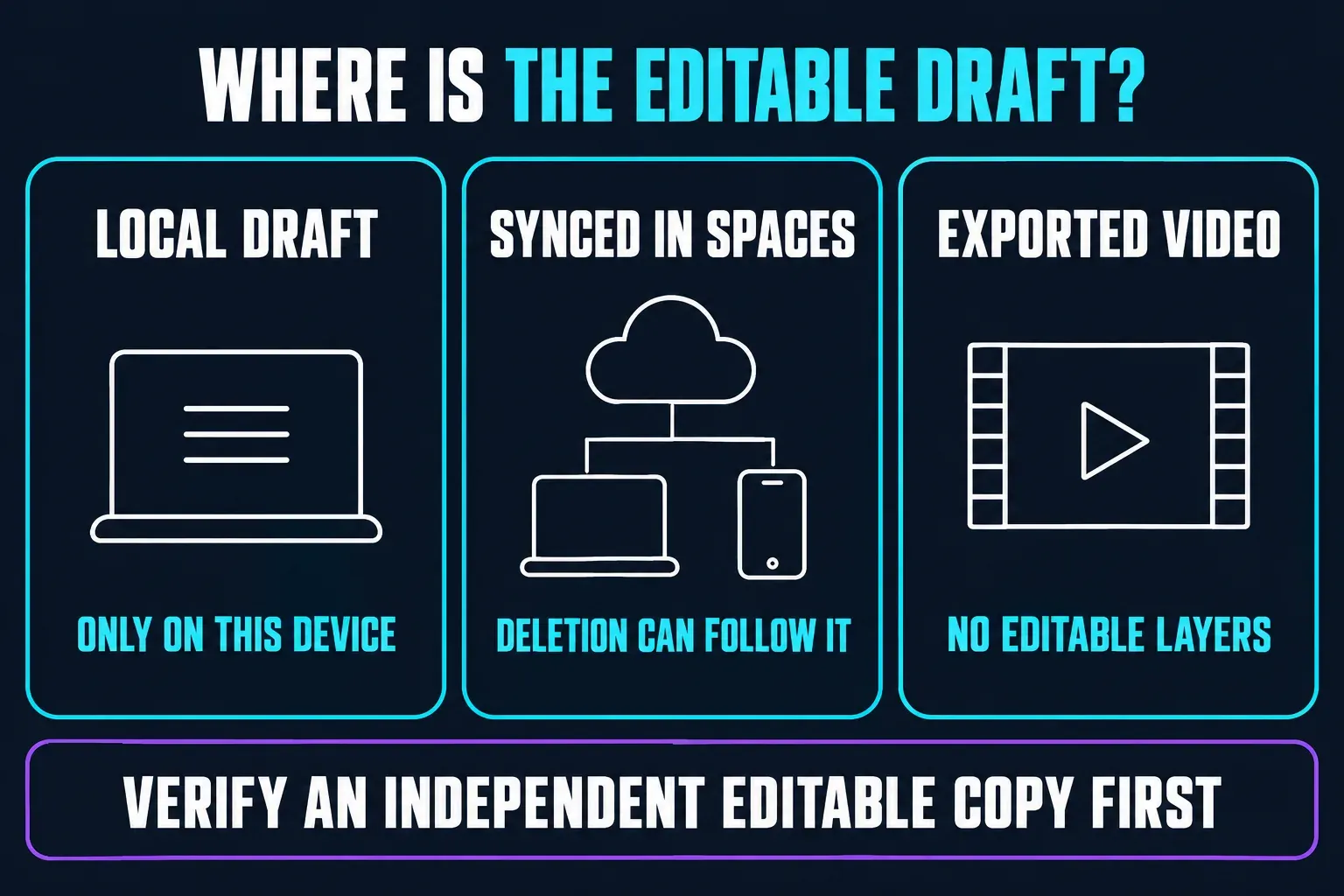 Three places a CapCut project can live before deletion: a local draft only on this device, a project synced in Spaces where deletion can follow it to other devices, and an exported video with no editable layers