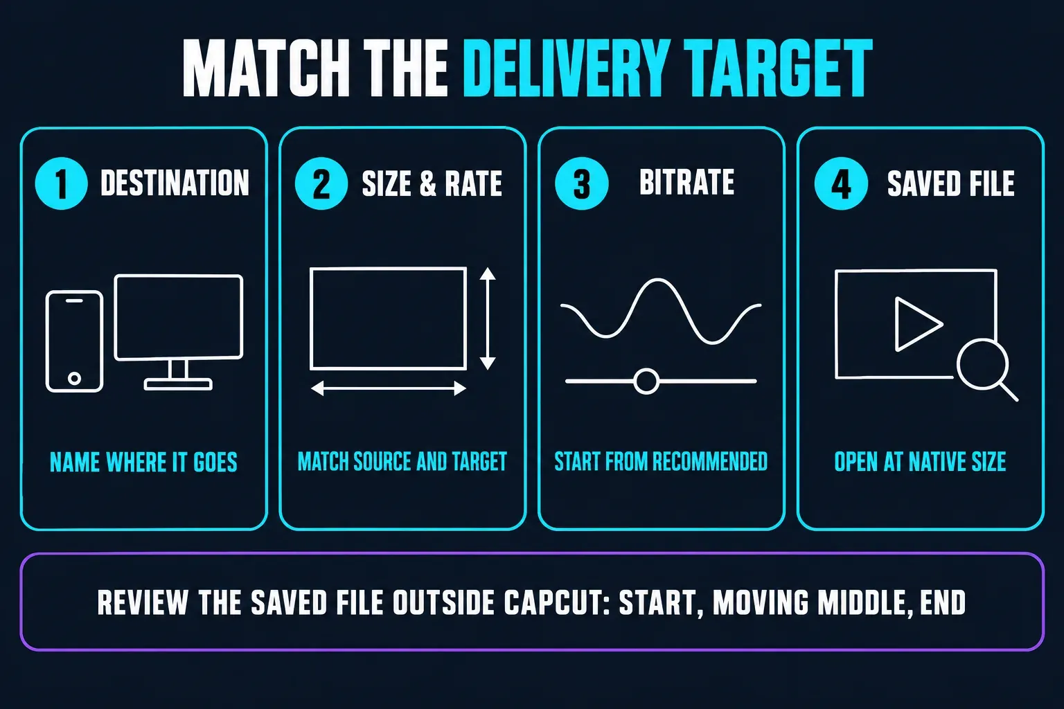 Matching CapCut export settings to the delivery target: name the destination, match resolution and frame rate to the source and target, start bitrate from the recommended preset, then open the saved file outside CapCut at native size and review the start, a moving middle section and the end