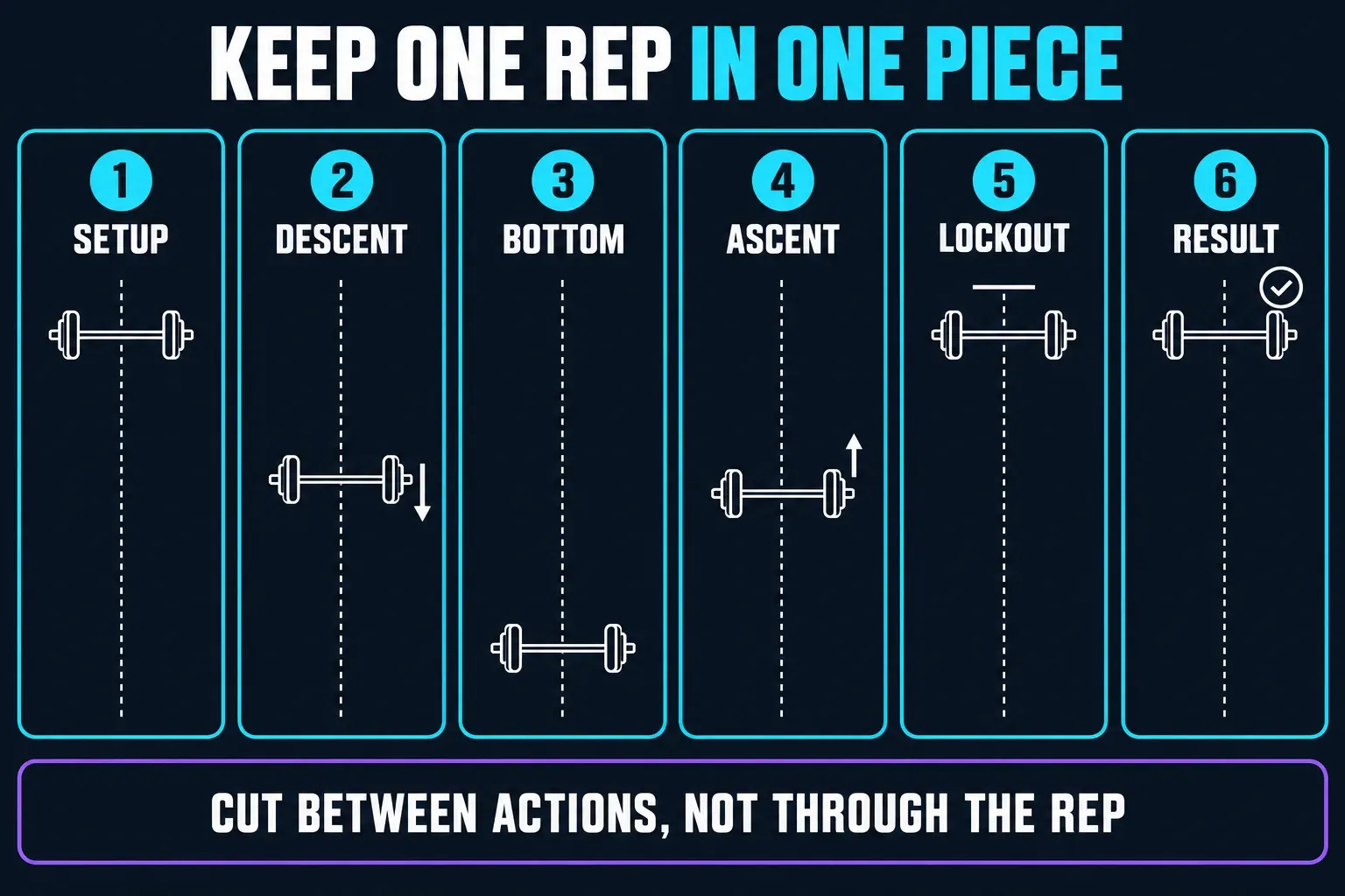 Six stages of one barbell repetition kept in a single piece: setup, descent, bottom, ascent, lockout and result, with cuts placed between actions rather than through the rep