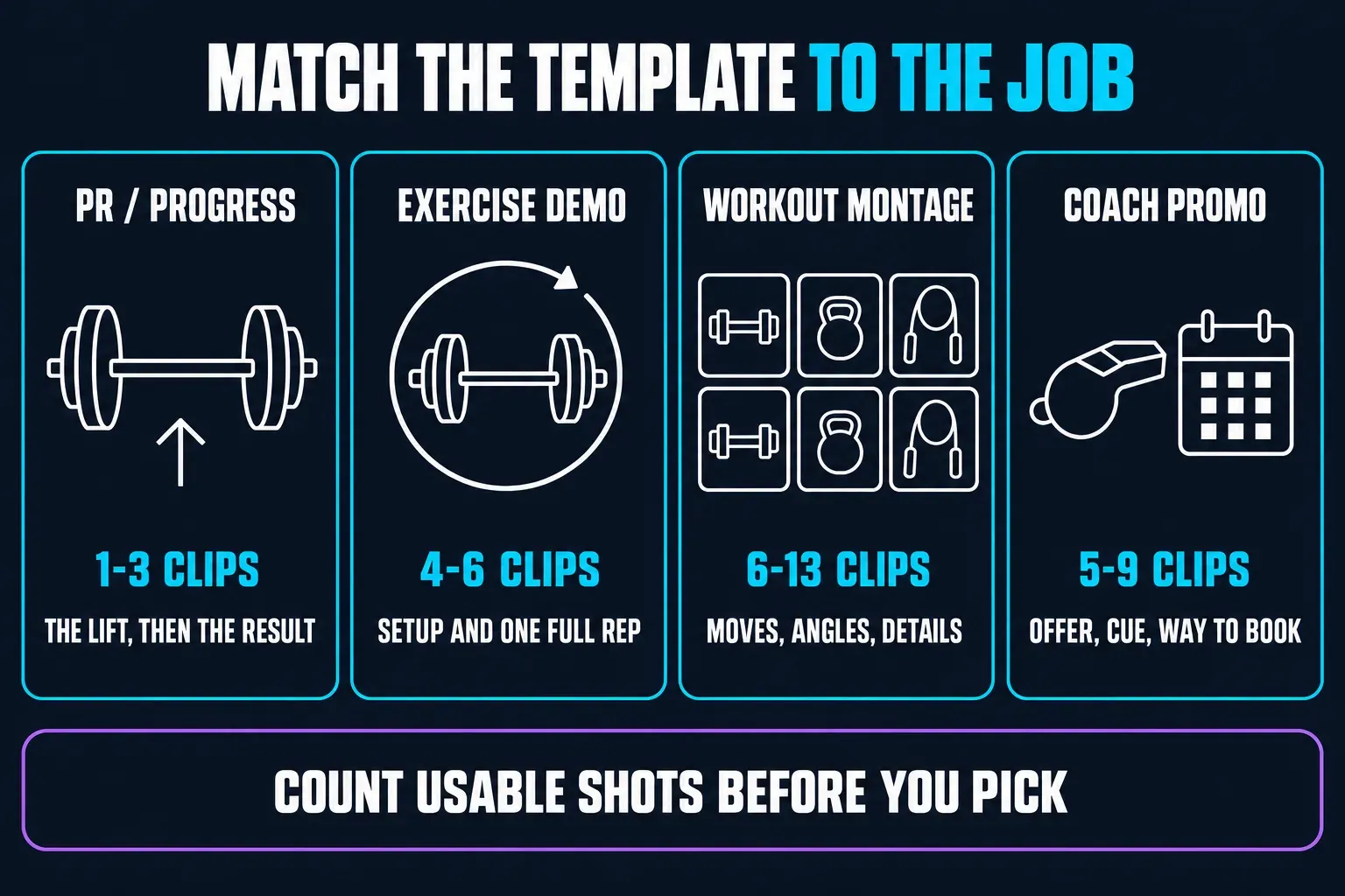 Four jobs for a CapCut gym template with planning ranges of clips: PR or progress 1 to 3 clips for the lift and the result, exercise demo 4 to 6 for the setup and one full rep, workout montage 6 to 13 for moves, angles and details, and coach promo 5 to 9 for the offer, a cue and a way to book