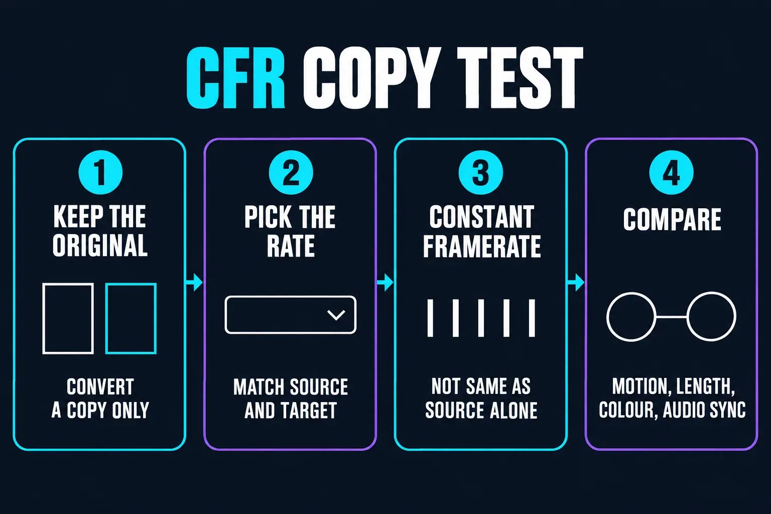 Four-step constant frame rate copy test: keep the original and convert a copy only, pick the rate that matches the source and target, choose Constant Framerate rather than relying on Same as source, then compare motion, length, colour and audio sync