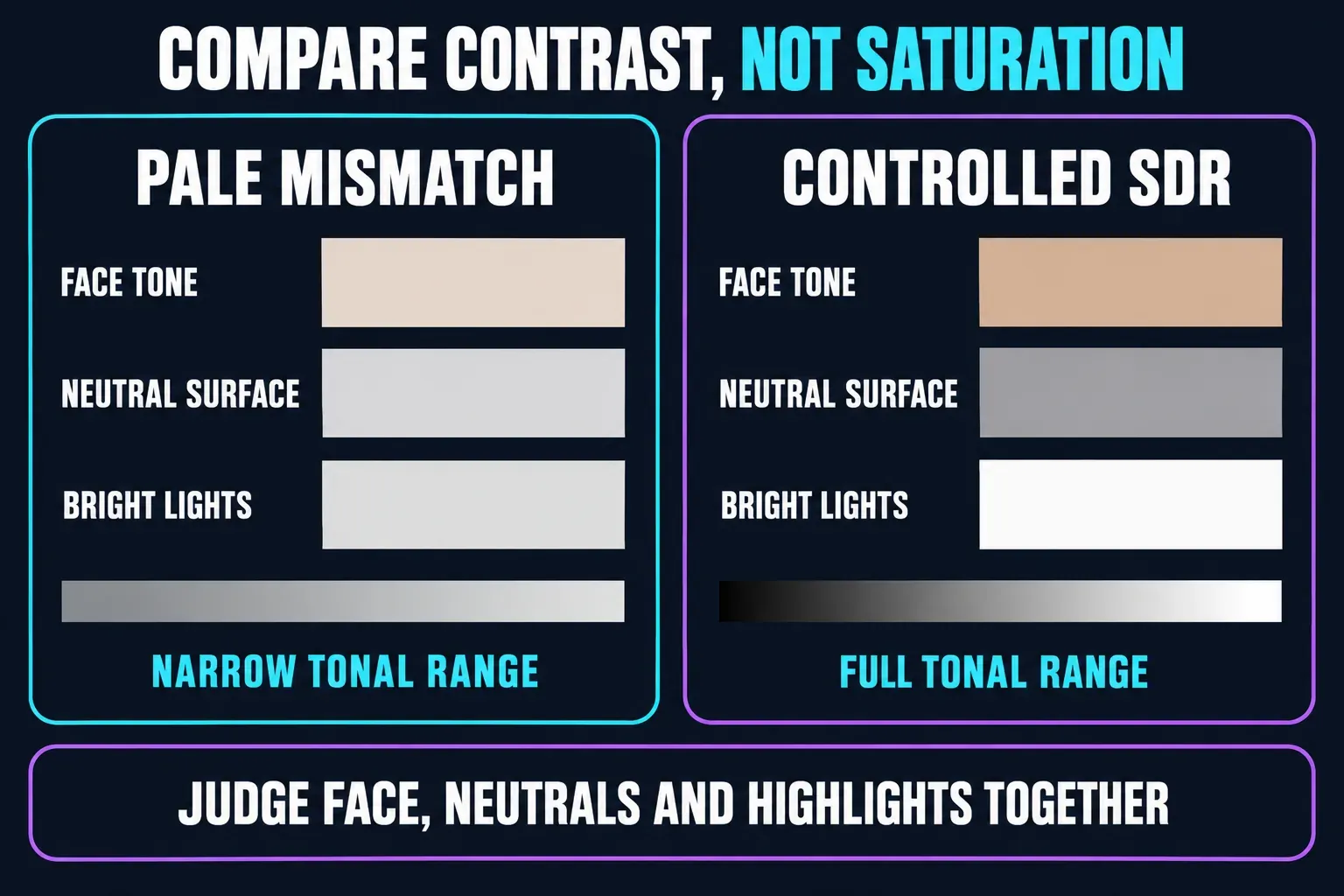 Face tone, neutral surface and bright-light swatches compared: a pale mismatch where all three sit close together in a narrow tonal range, beside a controlled SDR rendering with a natural face tone, a mid-grey neutral and clean white highlights across a full tonal range