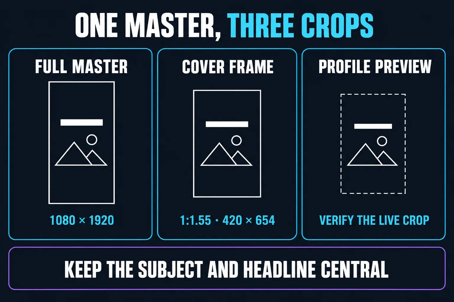Instagram Reel cover crop frames compared side by side: the full 1080 × 1920 master, the 1:1.55 cover frame and the profile preview, with the subject and headline kept in the centre