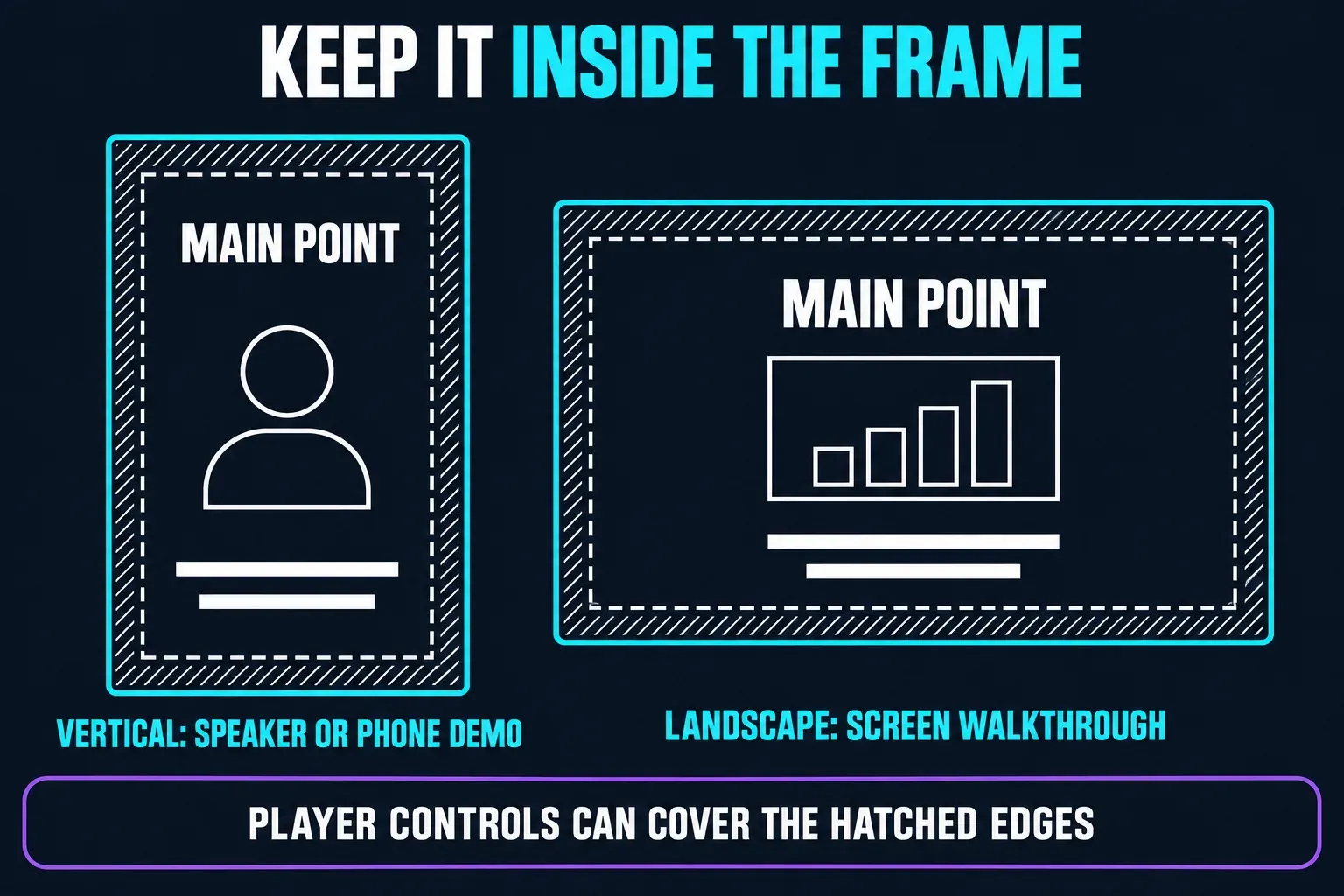 Portrait and landscape LinkedIn video frames with the main point, subject and captions kept inside a margin clear of the edges that player controls can cover; portrait suits a speaker or phone demonstration, landscape a screen walkthrough