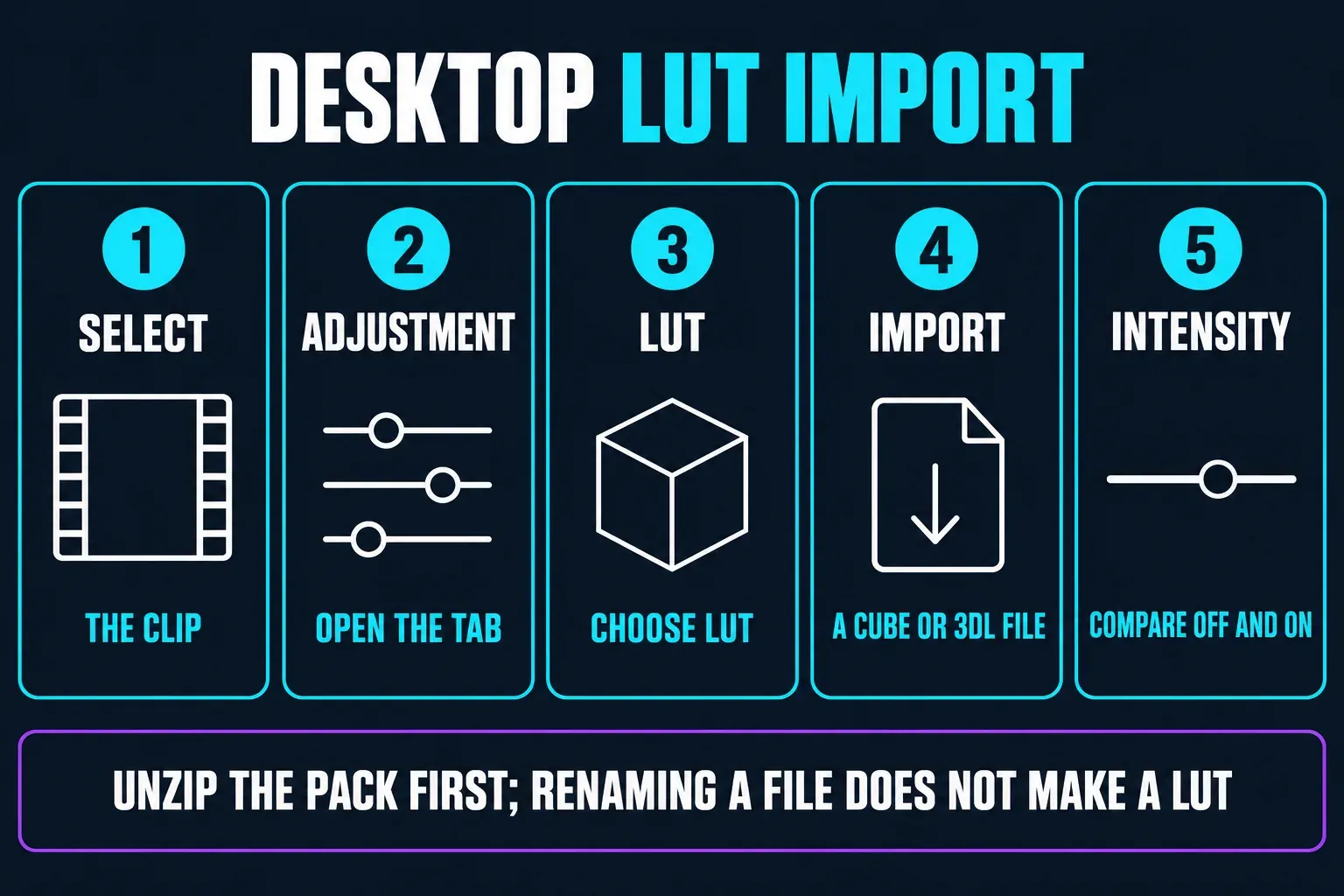 Five steps to import a custom LUT in CapCut Desktop: select the clip, open Adjustment, choose LUT, import a CUBE or 3DL file, then set the intensity and compare the clip with the LUT off and on