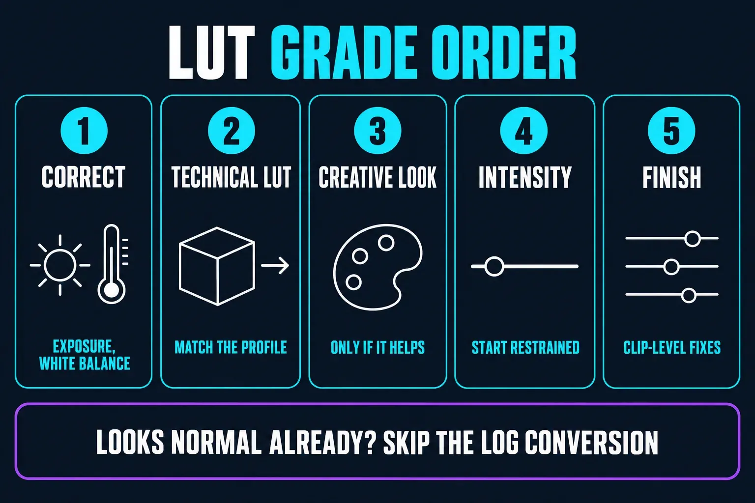Five-step LUT grade order in CapCut: correct exposure and white balance, apply a technical LUT only when it matches the recorded profile, add a creative look only if it helps, start the intensity restrained, then finish with clip-level fixes