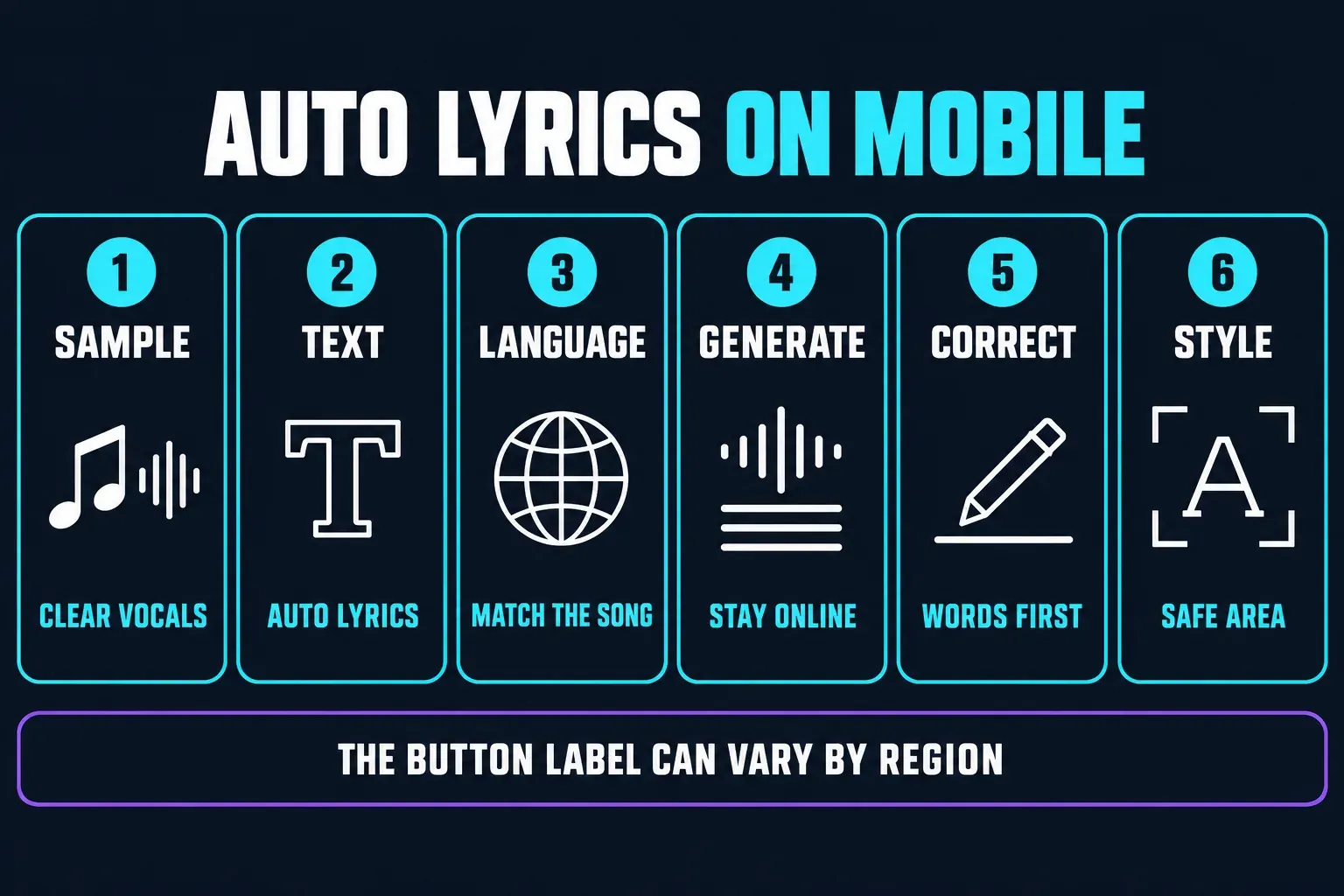 Six steps for CapCut Auto Lyrics on Mobile: a short sample with clear vocals, Text and Auto Lyrics, the song language, staying online while lyrics are created, word corrections and styling inside the safe area