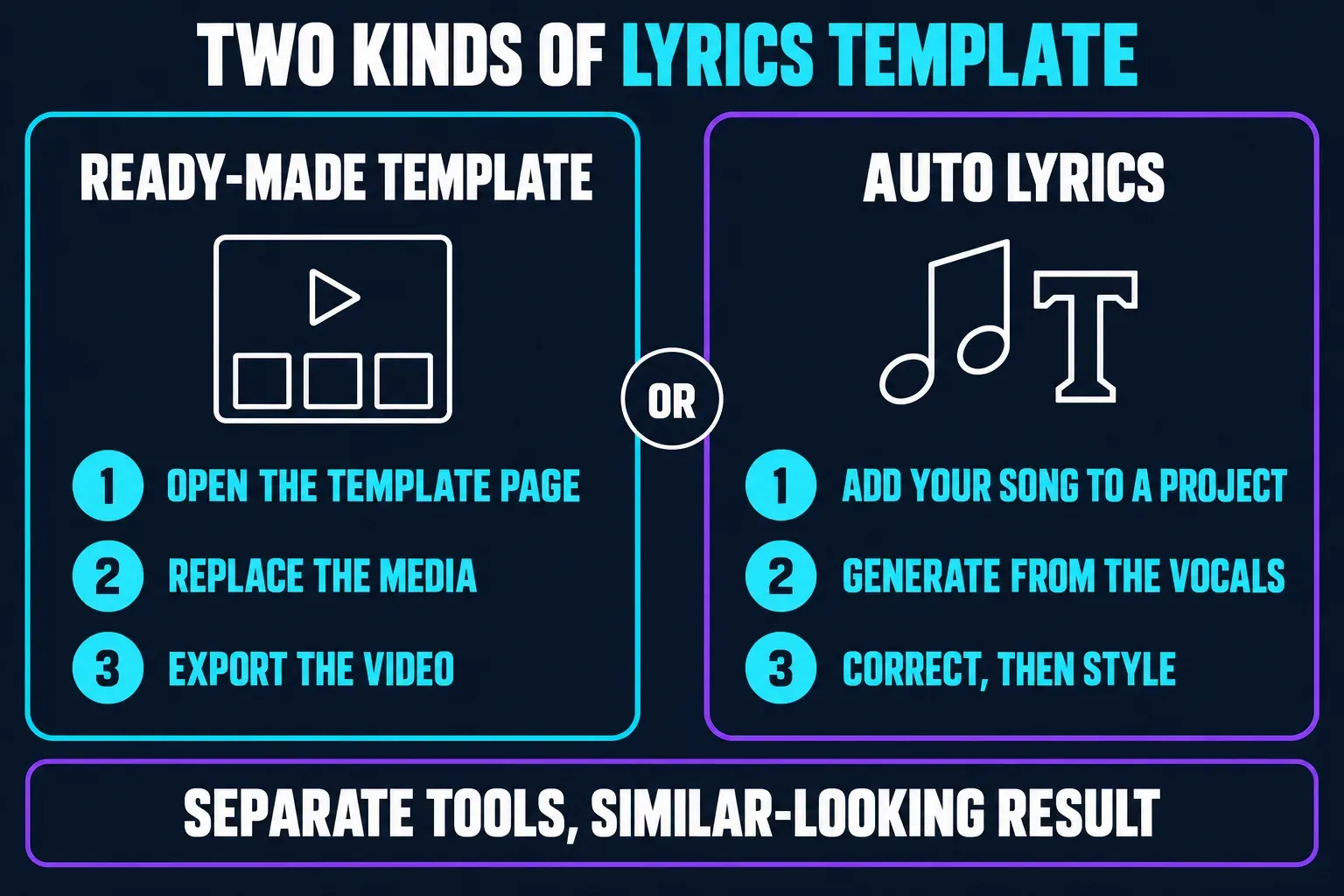Two kinds of CapCut lyrics template: a ready-made template you open, fill with your media and export, or Auto Lyrics, which turns the vocals in your own project into text you correct and style
