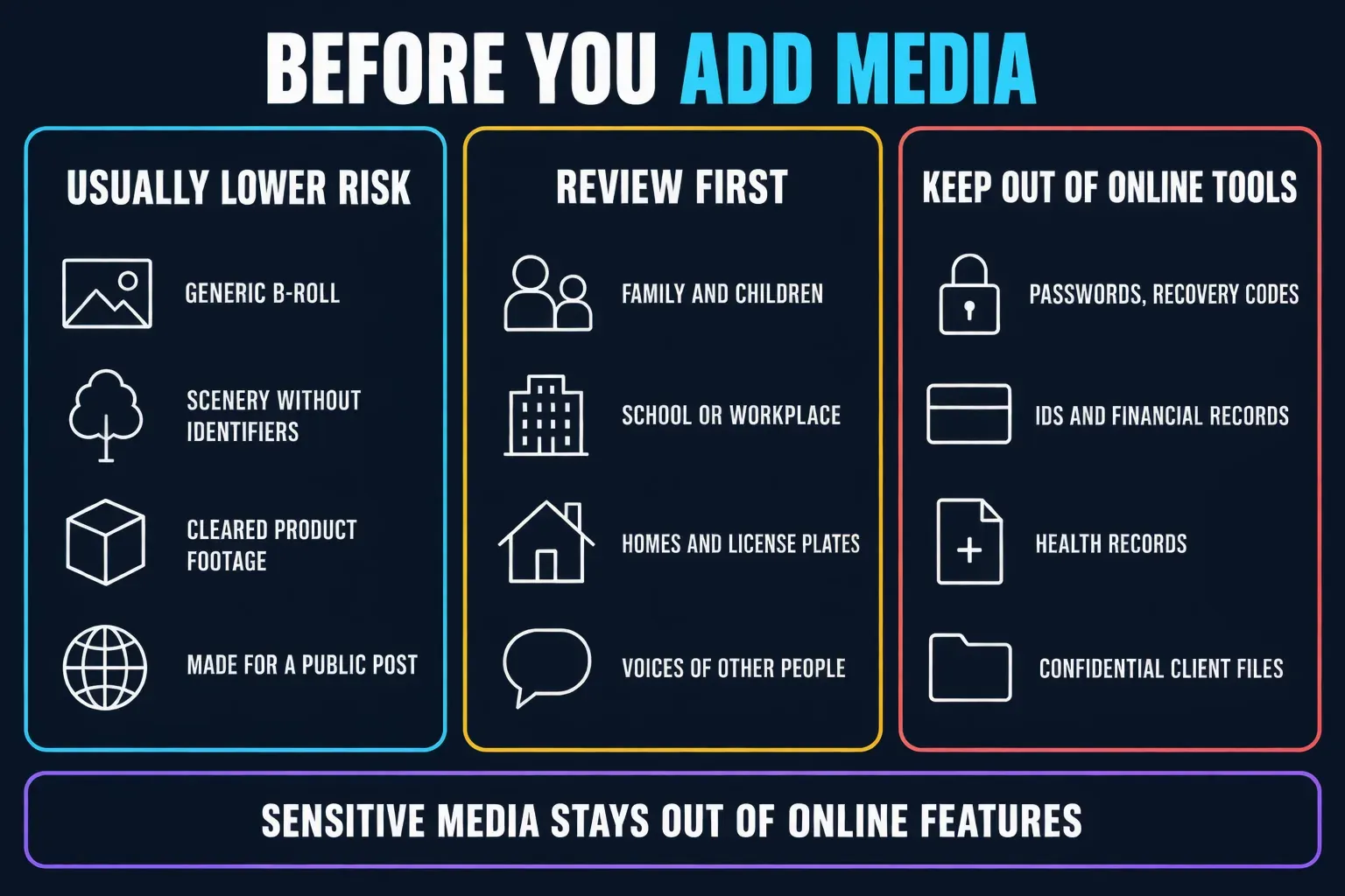 Media sorted before upload to CapCut: generic b-roll, scenery without identifiers and cleared product footage as usually lower risk; family, school, workplace, homes, licence plates and other people's voices to review first; passwords, IDs, financial and health records and confidential client files kept out of online tools