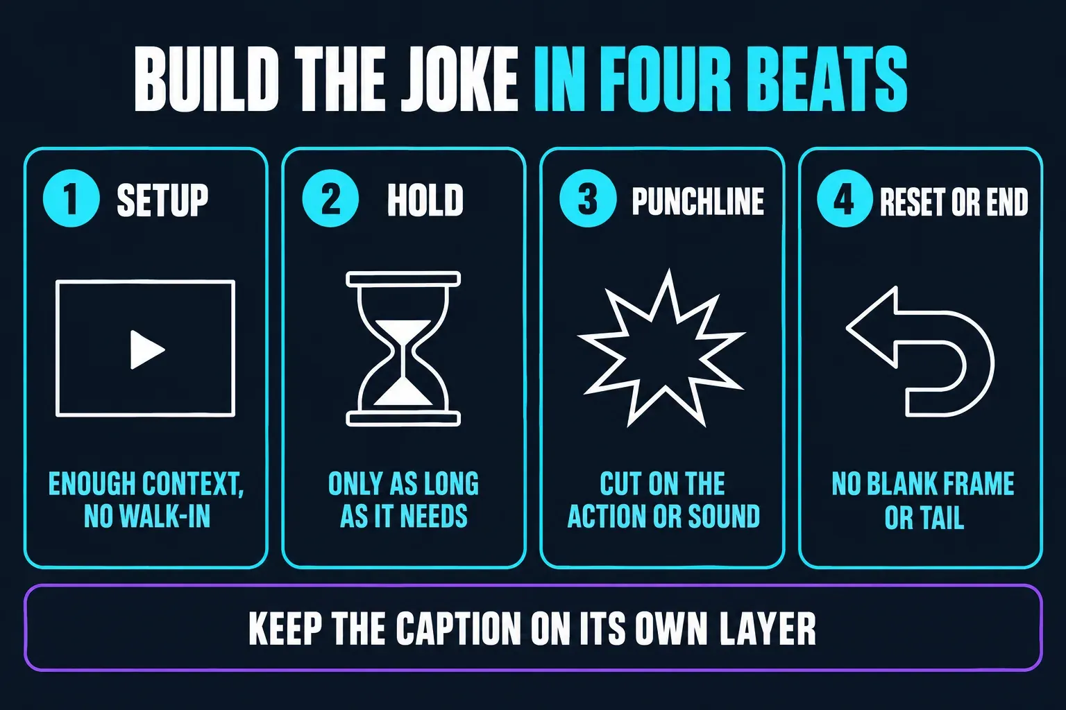 Four beats of a meme edit in CapCut: a setup with enough context, a short hold, a punchline cut on the action or sound, and a clean reset or ending