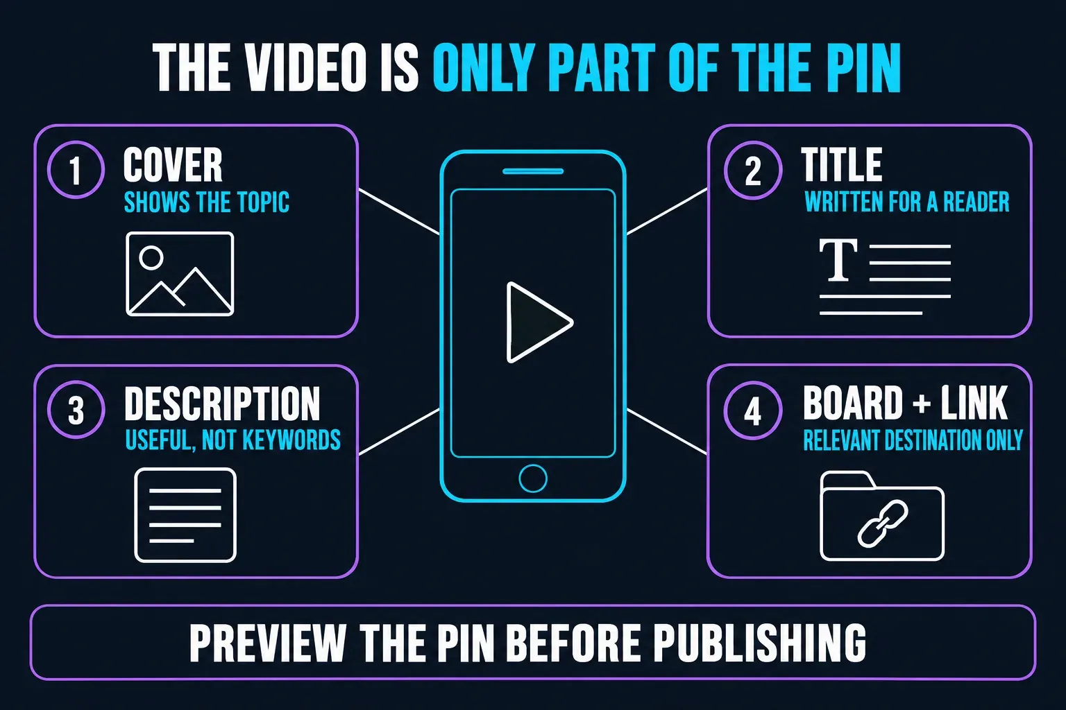 A Pin video surrounded by the parts that frame it: a cover that shows the topic, a title written for a reader, a useful description rather than keywords, a relevant board, and a destination link only when one fits, all previewed before publishing