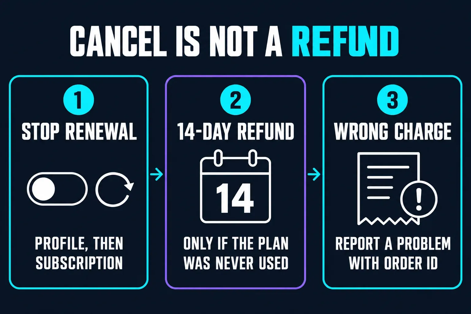 Three Pippit billing routes: stop renewal under profile and Subscription, ask for a refund within 14 days only if the plan was never used, and report a wrong charge with the order ID