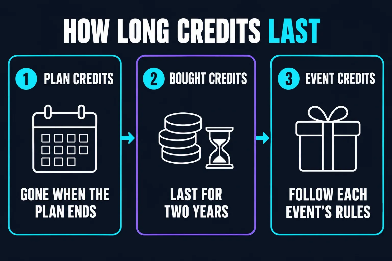 How long Pippit credits last: plan credits are gone when the subscription ends, bought credits last two years, and event credits follow each event’s rules