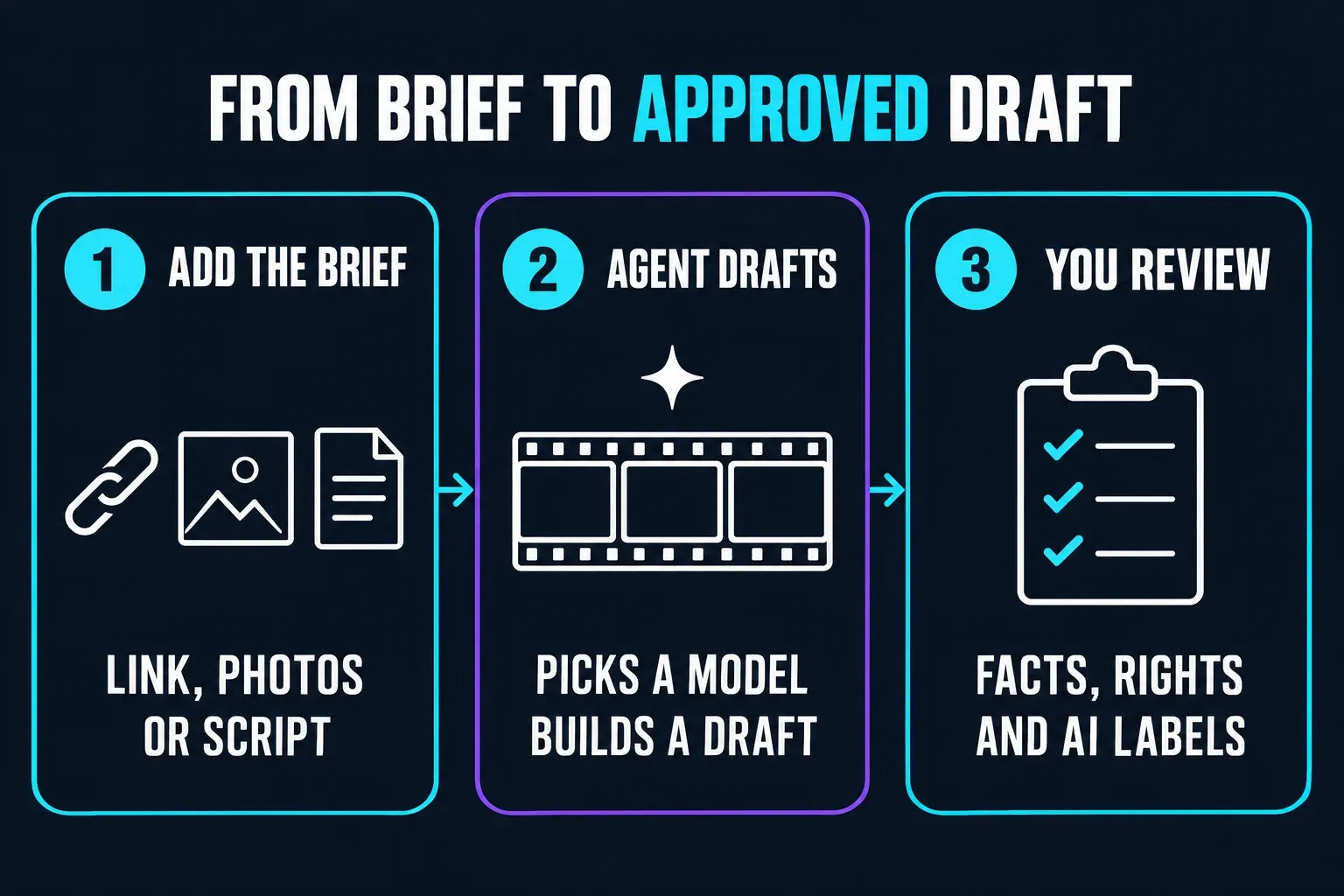 Three-step flow for a Pippit draft: add a product link, photos or a script, let the agent build a draft with a chosen model, then check facts, rights and AI labels before posting