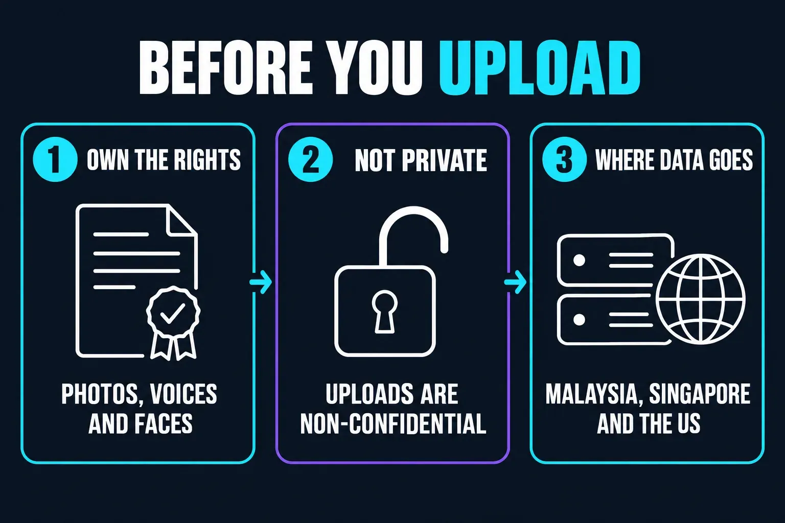 Checklist before uploading to Pippit: hold the rights to every photo, voice and face, treat uploads as non-confidential, and expect storage on servers in Malaysia, Singapore and the United States