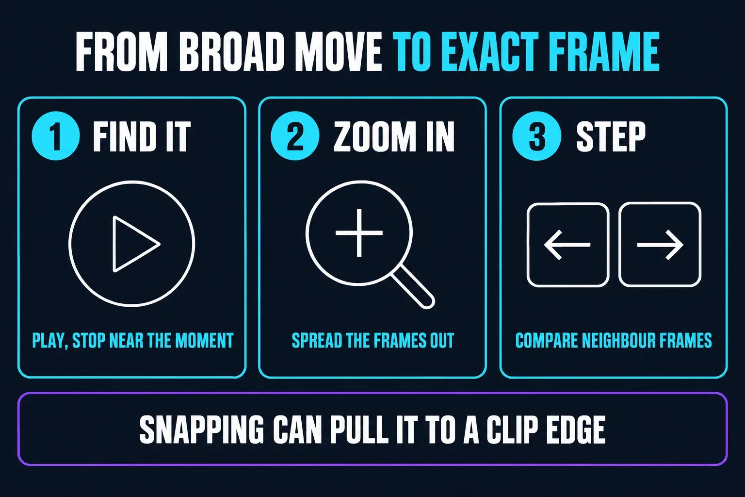 Three steps to put the CapCut playhead on an exact frame: play and stop near the moment, zoom the timeline to spread the frames out, then step with the left and right arrow keys to compare neighbouring frames, watching for snapping to a clip edge