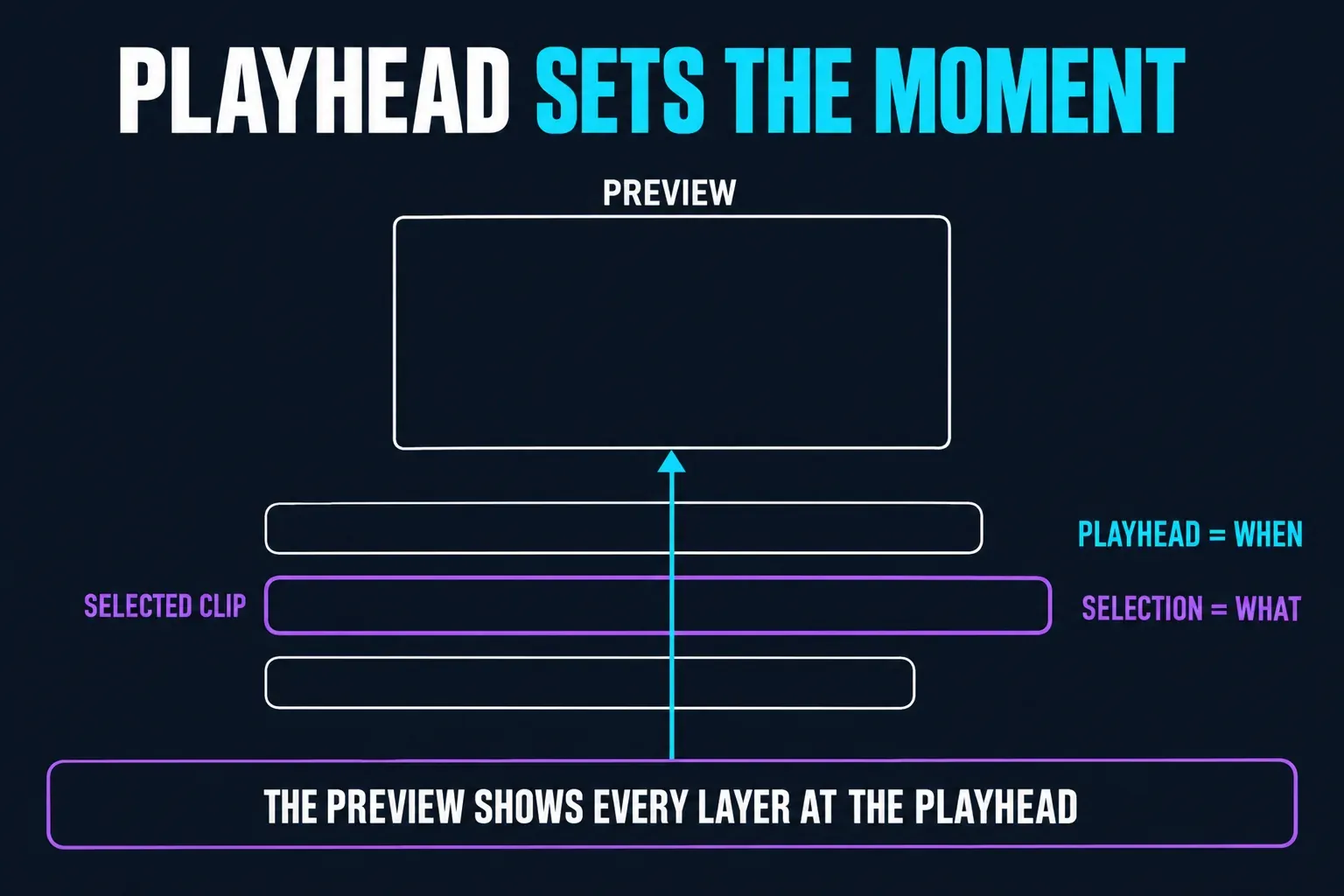 CapCut playhead as a vertical line crossing three timeline tracks into the preview: the playhead sets when an edit happens, the selected clip sets what it changes, and the preview shows every layer at that moment