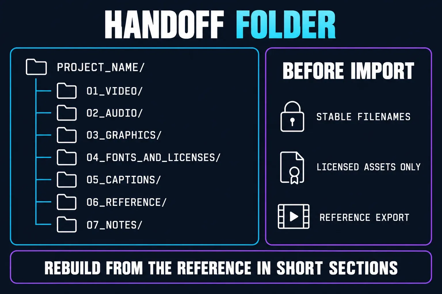 Handoff folder for rebuilding a Premiere Pro edit in CapCut: Project_Name with 01_Video, 02_Audio, 03_Graphics, 04_Fonts_and_Licenses, 05_Captions, 06_Reference and 07_Notes, plus stable filenames, licensed assets only and a reference export before import