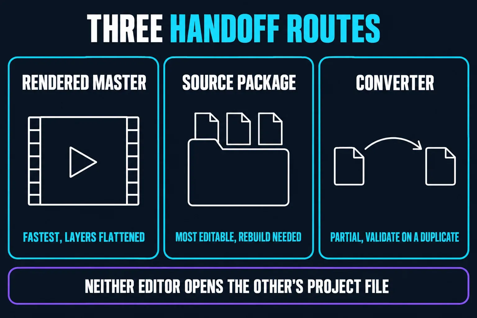 Three handoff routes between Premiere Pro and CapCut: a rendered master is fastest but flattens the layers, a source package is most editable but needs a rebuild, and a converter gives partial results to validate on a duplicate, since neither editor opens the other's project file
