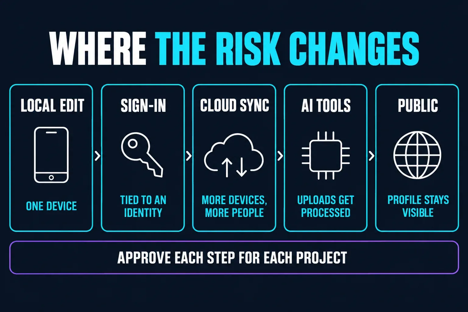 Five points where CapCut privacy risk changes along a project: a local edit on one device, sign-in tied to an identity, cloud sync reaching more devices and people, AI tools that process uploads, and a public profile that stays visible, each approved per project
