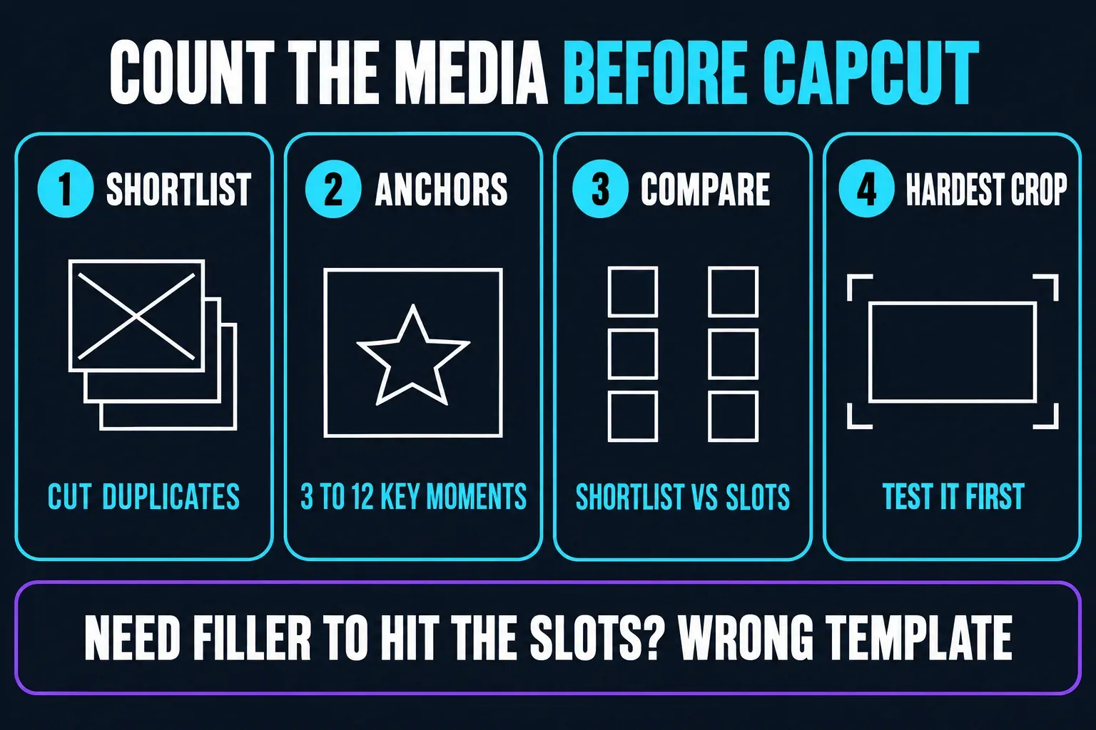 Four steps to count recap media before opening CapCut: cut duplicates from the shortlist, mark 3 to 12 anchor moments, compare the shortlist with the template slots and test the hardest crop first
