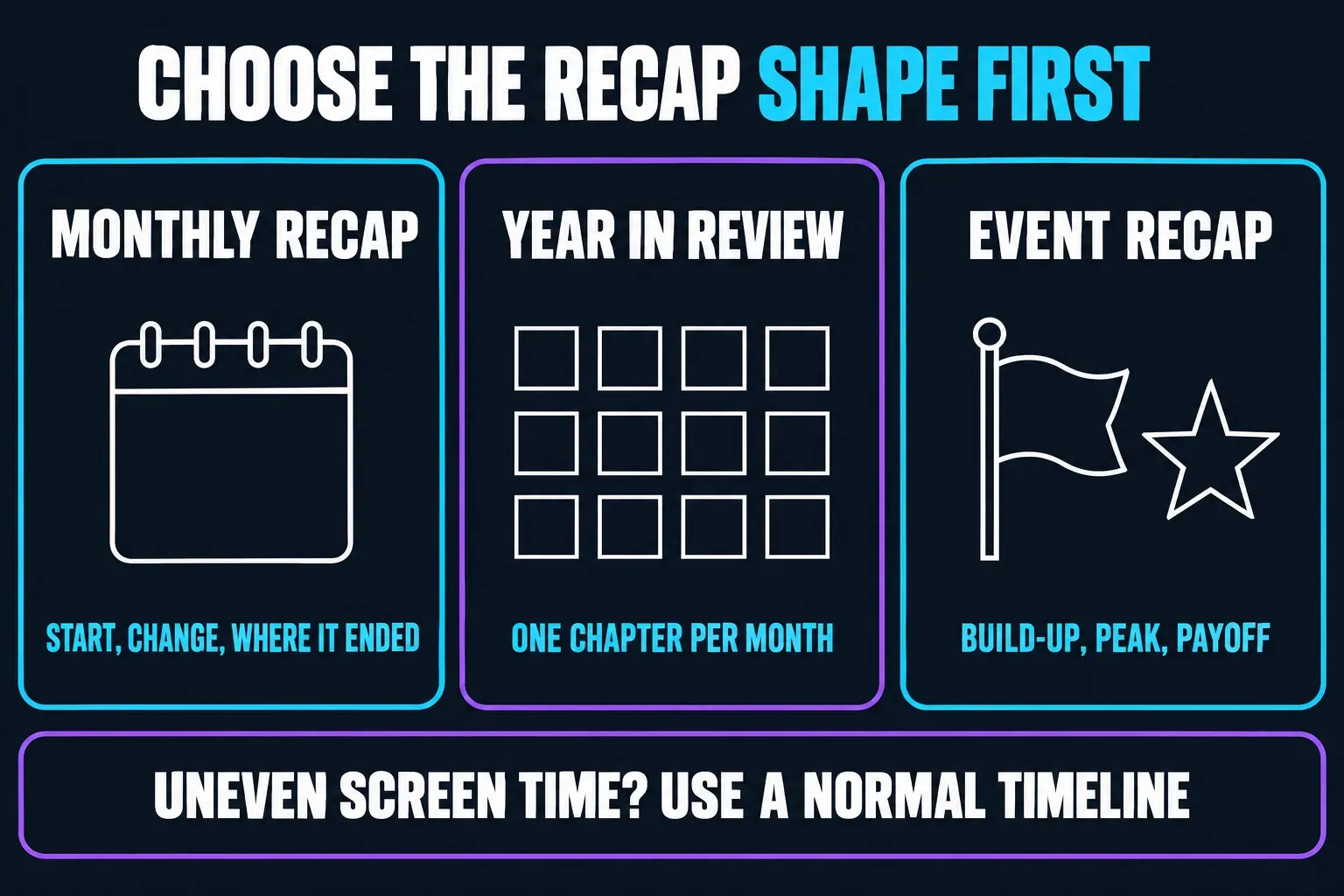 Three CapCut recap story shapes: a monthly recap with a start, a change and where the month ended, a year in review with one chapter per month, and an event recap with build-up, peak and payoff