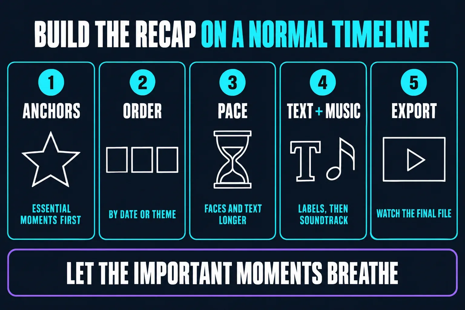 Five steps for a recap on a normal CapCut timeline: place the anchor moments, order them by date or theme, give faces and text more time, add labels and soundtrack, then watch the exported file
