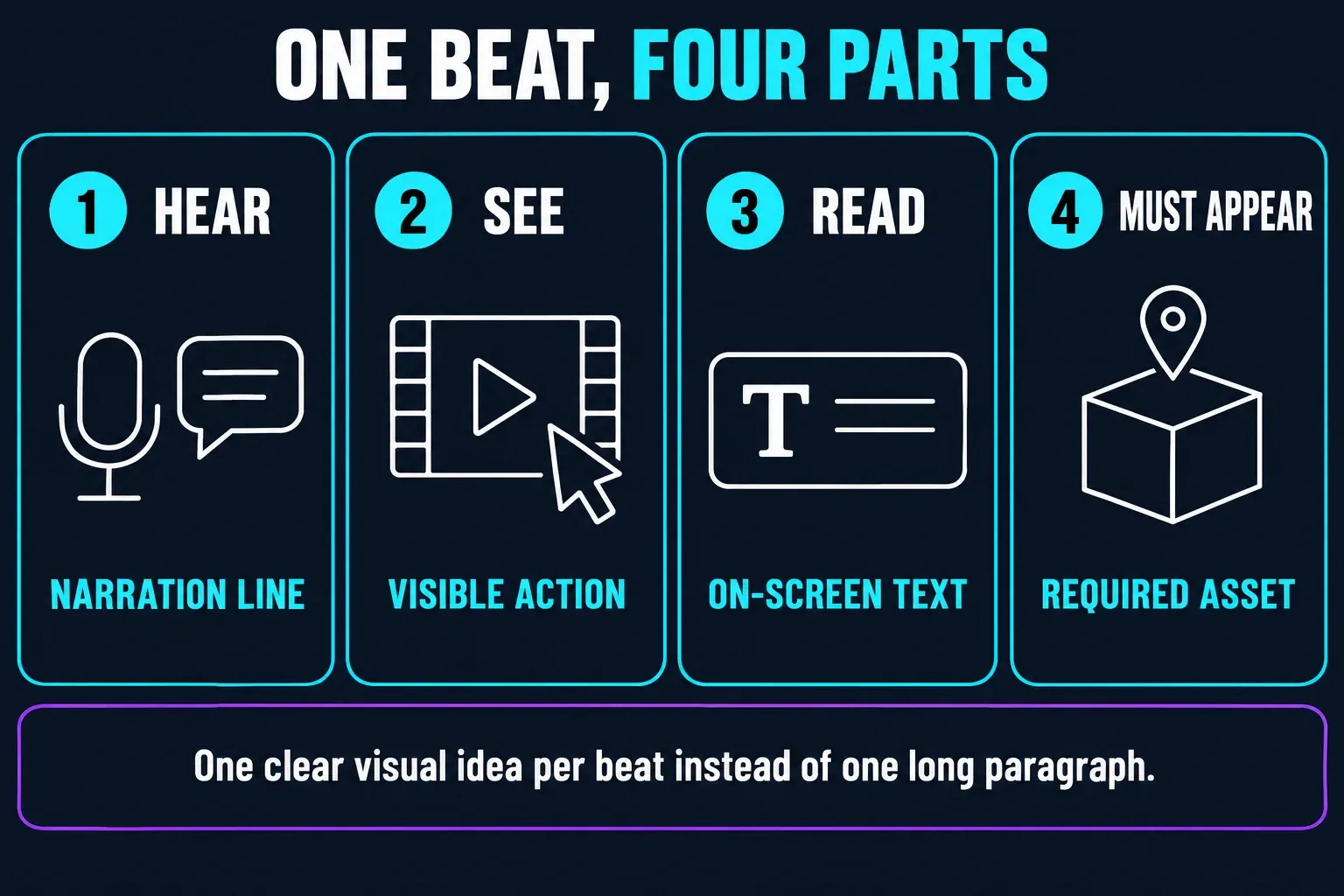 Four parts of one script beat for CapCut Script to video: the narration line viewers hear, the visible action they see, the on-screen text they read and any required asset that must appear, with one clear visual idea per beat