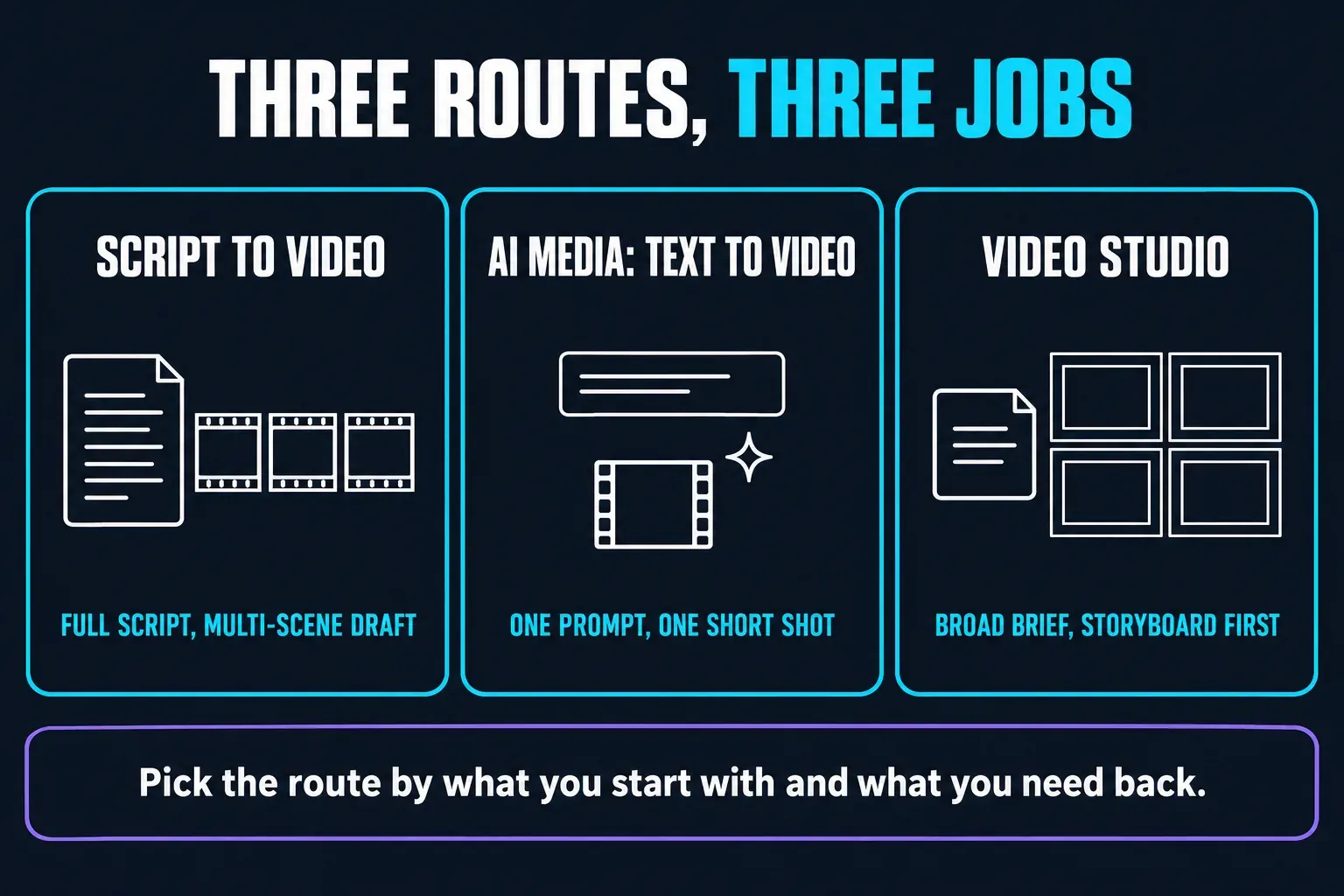 Three CapCut routes for three jobs: Script to video turns a full script into a multi-scene draft, AI media Text to video turns one prompt into one short shot, and Video Studio starts from a broad brief and builds a storyboard first