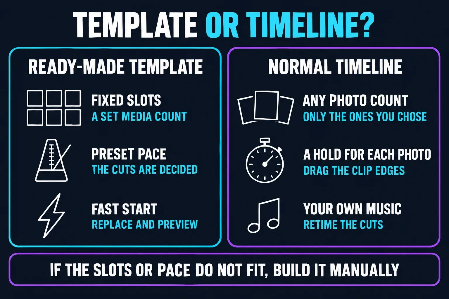 Ready-made CapCut slideshow template with fixed slots, preset pace and a fast start, beside a normal timeline with any photo count, a hold for each photo and your own music