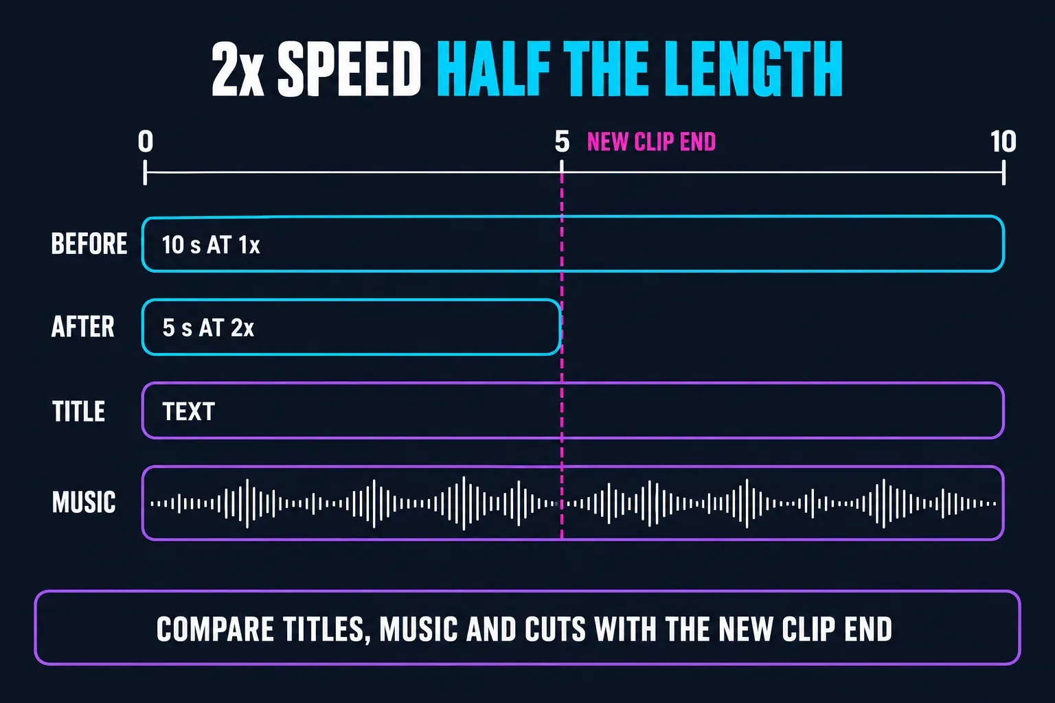At 2x speed a 10-second clip shortens to about 5 seconds on the timeline while the title and music bars still run to 10 seconds, so compare titles, music and cuts with the new clip end