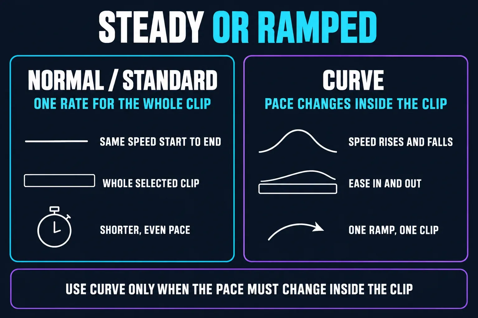CapCut speed choice: Normal on Mobile or Standard on Desktop keeps one constant rate across the whole selected clip, while Curve makes the speed rise and fall inside the clip, so use Curve only when the pace must change within the clip