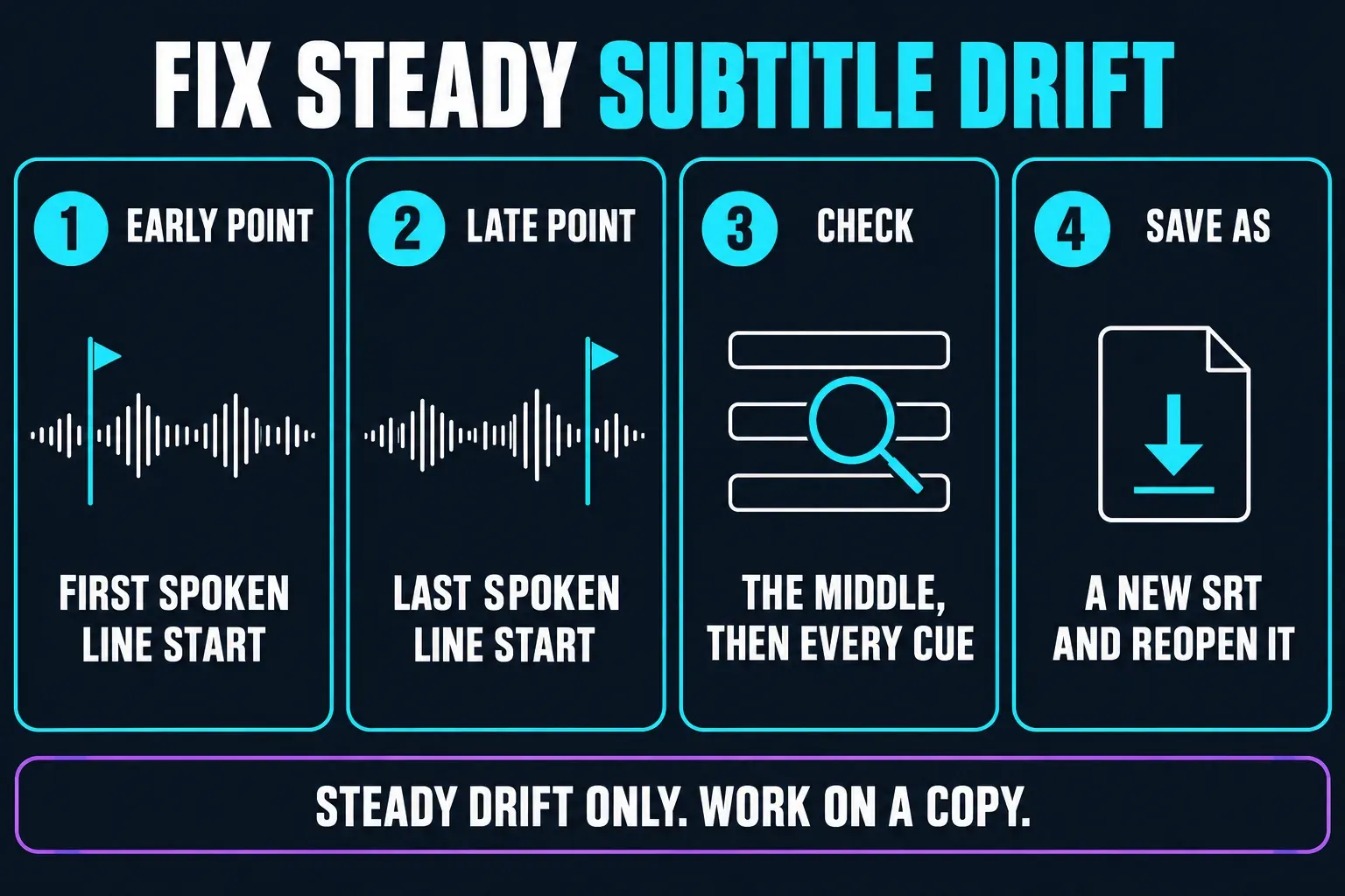 Four steps to fix steady subtitle drift: set an early point at the first spoken line start, a late point at the last spoken line start, check the middle and then every cue, and save a new SRT and reopen it, working on a copy
