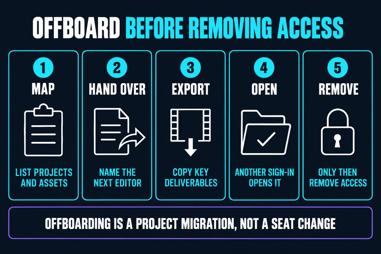 Five-step offboarding order for a CapCut team member: list their projects and assets, name the next editor, copy key deliverables, confirm another sign-in opens the work, and only then remove access