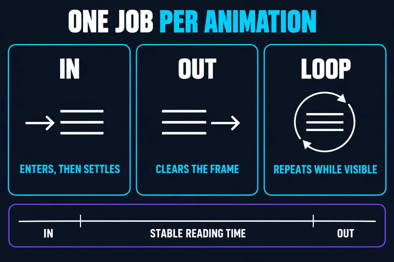 Three jobs for CapCut text animation: In brings the text in and lets it settle, Out clears it from the frame, and Loop repeats a small motion only while the layer stays visible, with stable reading time kept between the entrance and the exit